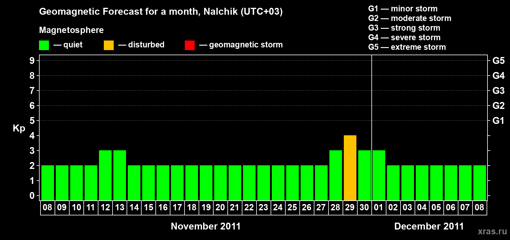 Forecast of the daily maximal value of geomagnetic index Kp for <b>1 month</b> (31 days) <b>from Nov 08, 2011 to Dec 08, 2011</b>