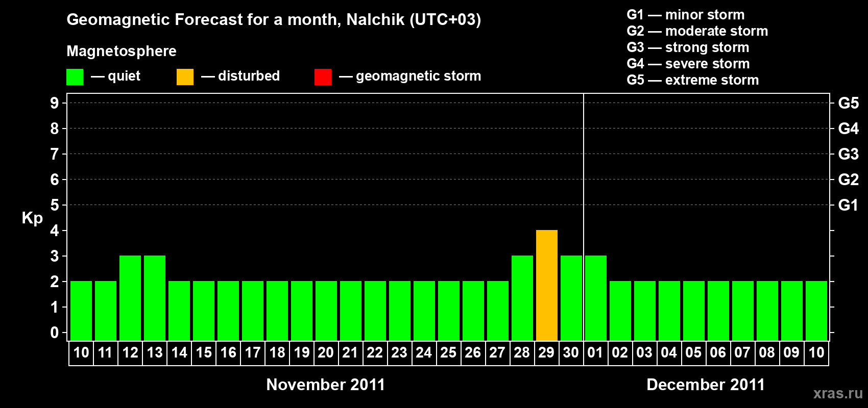 Forecast of the daily maximal value of geomagnetic index Kp for <b>1 month</b> (31 days) <b>from Nov 10, 2011 to Dec 10, 2011</b>