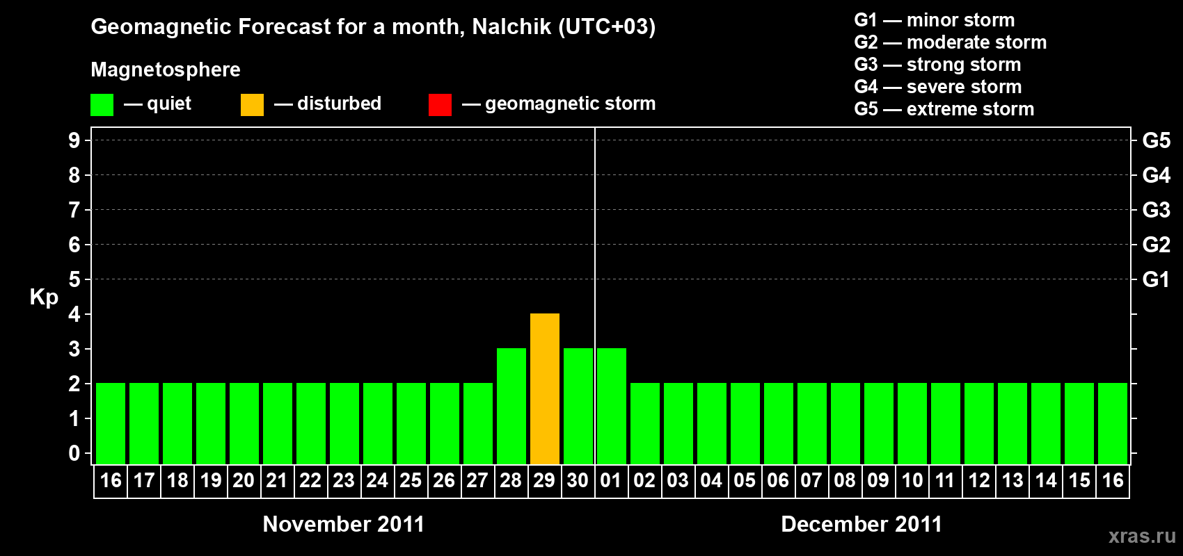 Forecast of the daily maximal value of geomagnetic index Kp for <b>1 month</b> (31 days) <b>from Nov 16, 2011 to Dec 16, 2011</b>