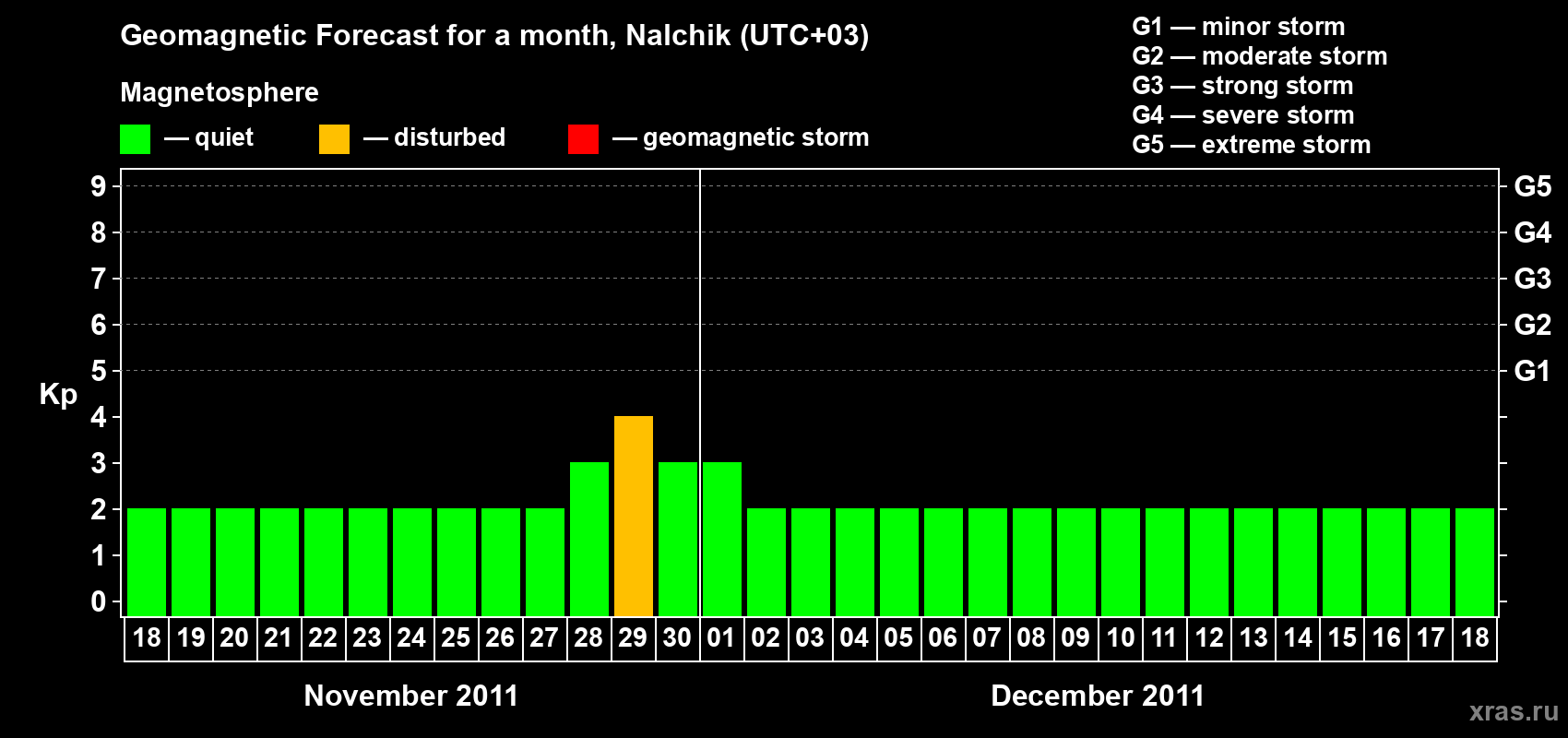 Forecast of the daily maximal value of geomagnetic index Kp for <b>1 month</b> (31 days) <b>from Nov 18, 2011 to Dec 18, 2011</b>