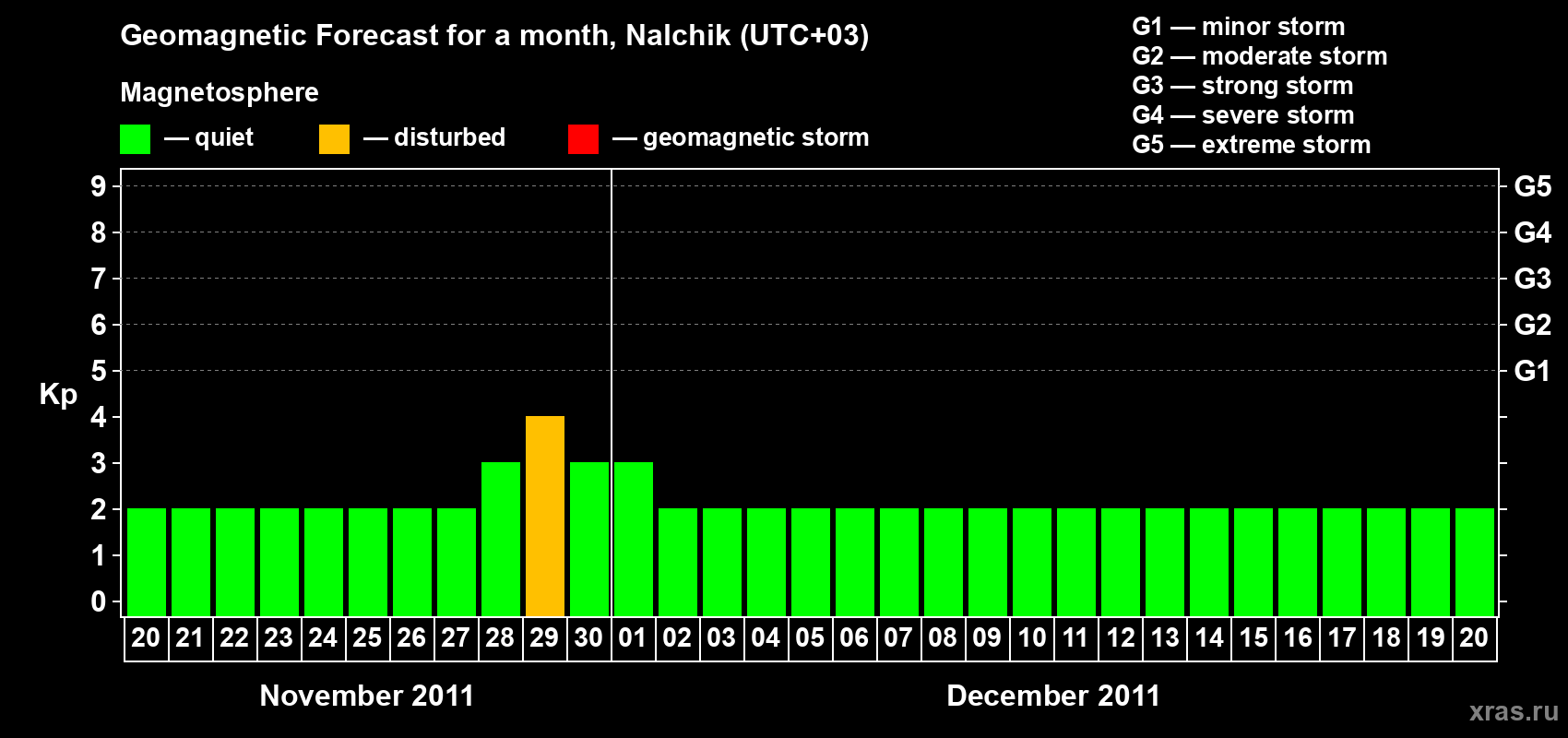 Forecast of the daily maximal value of geomagnetic index Kp for <b>1 month</b> (31 days) <b>from Nov 20, 2011 to Dec 20, 2011</b>