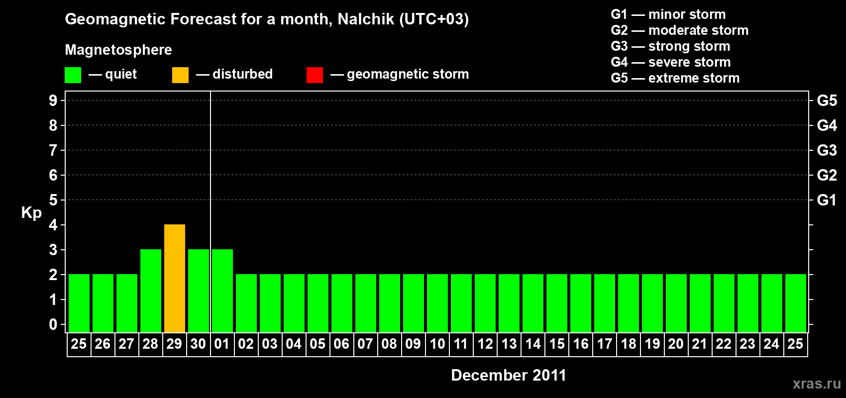 Forecast of the daily maximal value of geomagnetic index Kp for <b>1 month</b> (31 days) <b>from Nov 25, 2011 to Dec 25, 2011</b>
