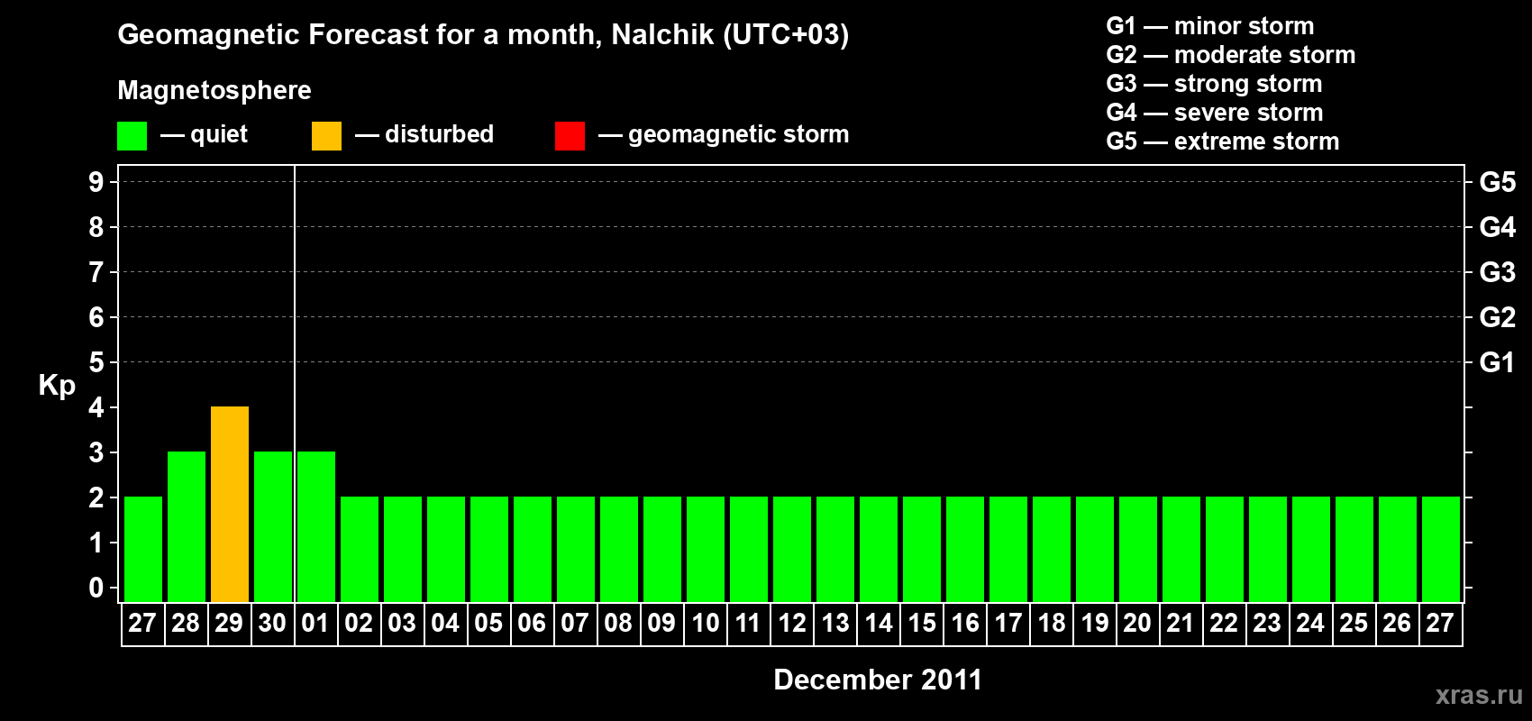 Forecast of the daily maximal value of geomagnetic index Kp for <b>1 month</b> (31 days) <b>from Nov 27, 2011 to Dec 27, 2011</b>