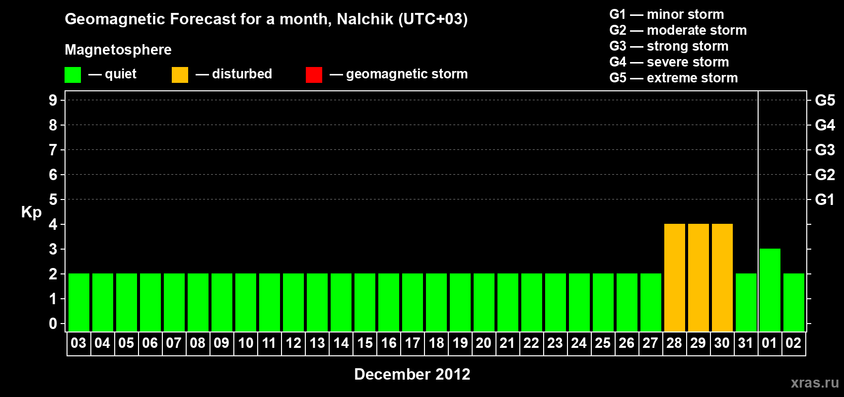 Forecast of the daily maximal value of geomagnetic index Kp for <b>1 month</b> (31 days) <b>from Dec 03, 2011 to Jan 02, 2012</b>