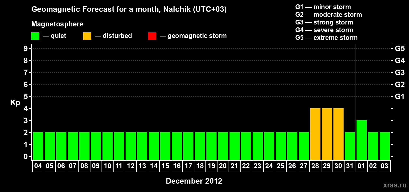 Forecast of the daily maximal value of geomagnetic index Kp for <b>1 month</b> (31 days) <b>from Dec 04, 2011 to Jan 03, 2012</b>