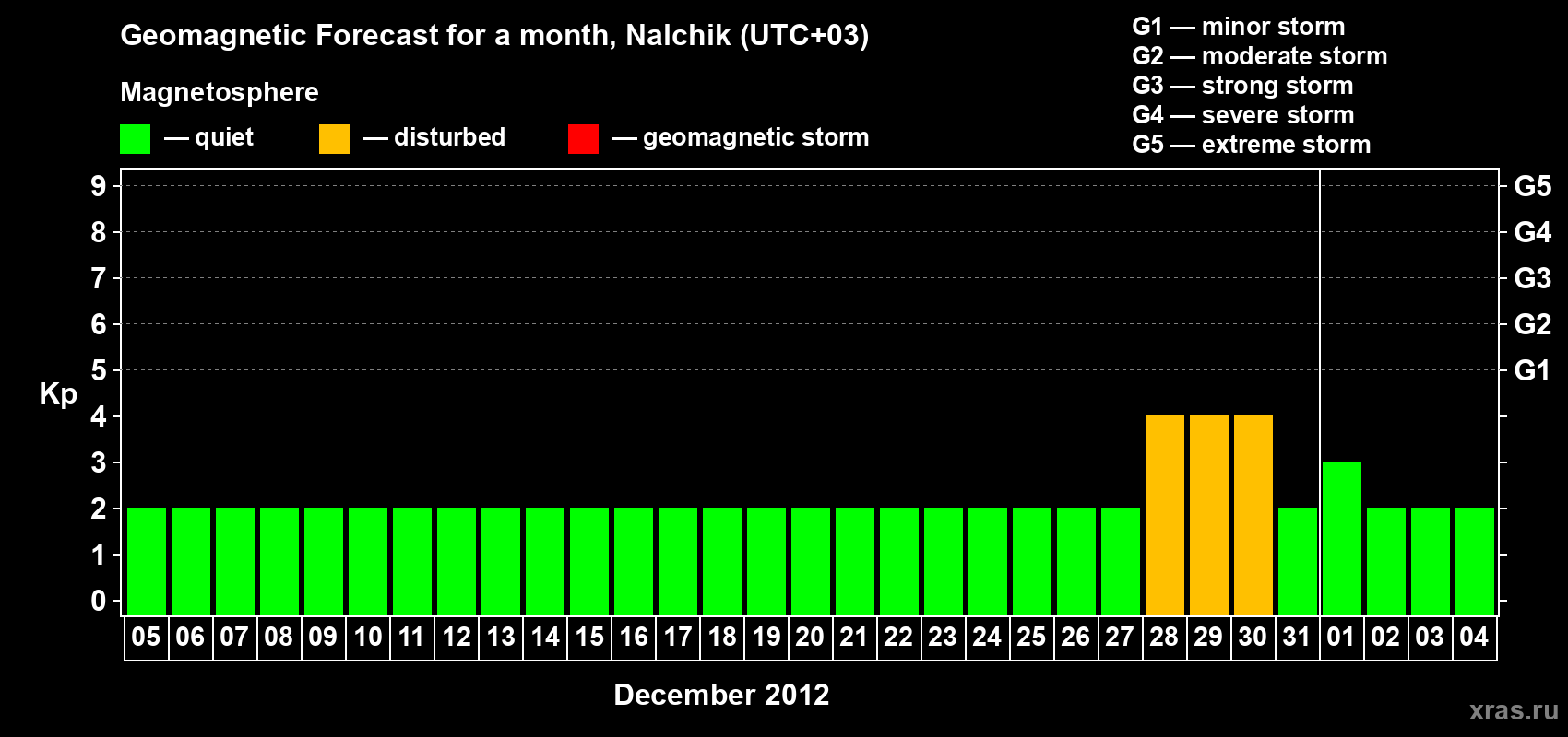 Forecast of the daily maximal value of geomagnetic index Kp for <b>1 month</b> (31 days) <b>from Dec 05, 2011 to Jan 04, 2012</b>