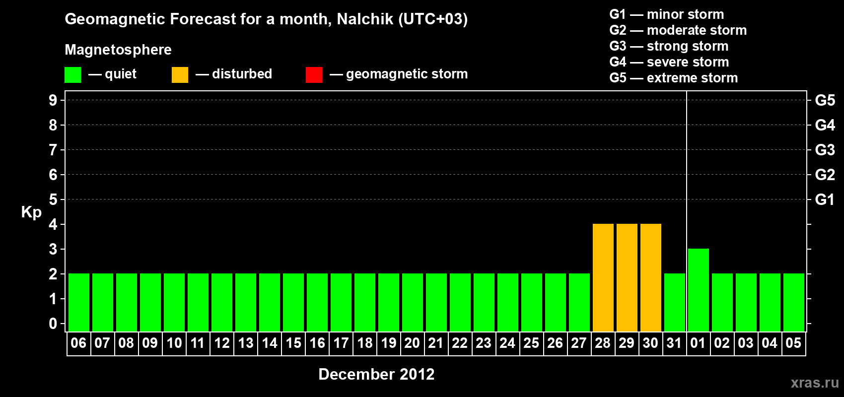 Forecast of the daily maximal value of geomagnetic index Kp for <b>1 month</b> (31 days) <b>from Dec 06, 2011 to Jan 05, 2012</b>
