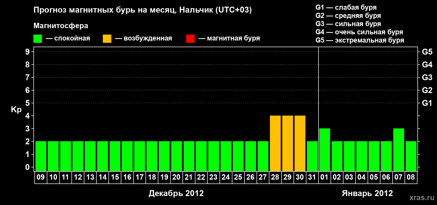 Прогноз максимального суточного геомагнитного индекса Kp на <b>1 месяц</b> (31 день) <b>с 09 декабря 2011 г по 08 января 2012 г</b>
