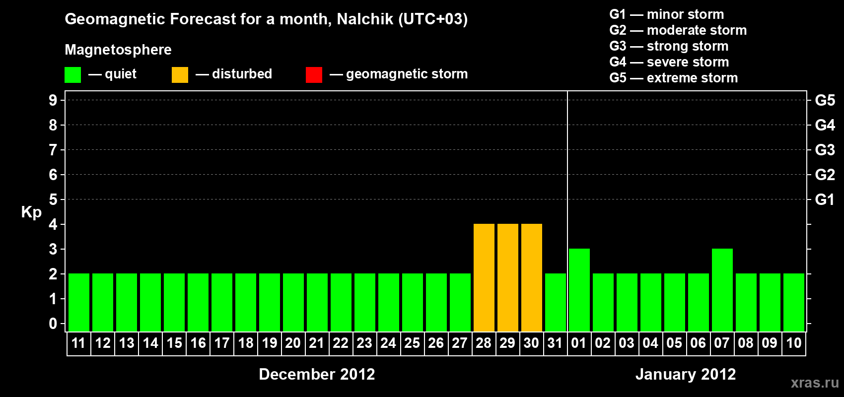 Forecast of the daily maximal value of geomagnetic index Kp for <b>1 month</b> (31 days) <b>from Dec 11, 2011 to Jan 10, 2012</b>