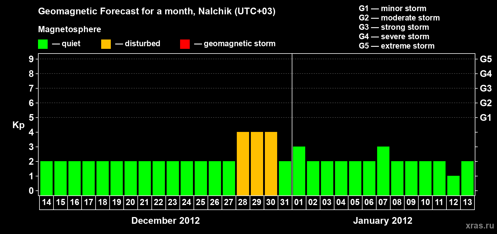 Forecast of the daily maximal value of geomagnetic index Kp for <b>1 month</b> (31 days) <b>from Dec 14, 2011 to Jan 13, 2012</b>