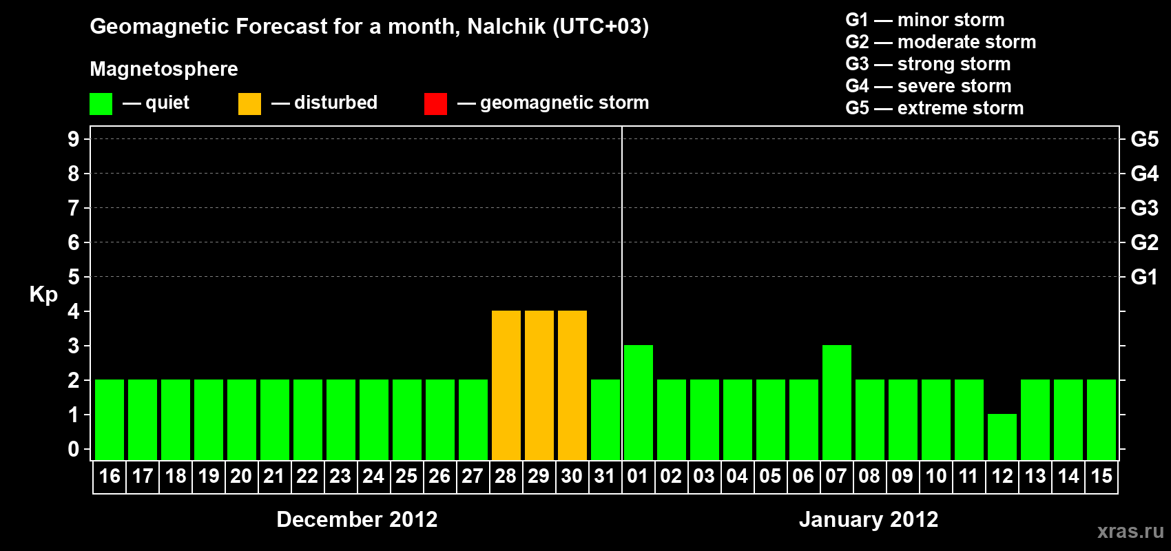Forecast of the daily maximal value of geomagnetic index Kp for <b>1 month</b> (31 days) <b>from Dec 16, 2011 to Jan 15, 2012</b>