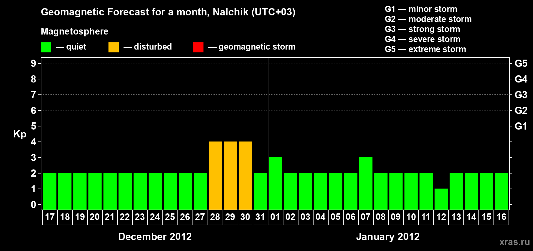 Forecast of the daily maximal value of geomagnetic index Kp for <b>1 month</b> (31 days) <b>from Dec 17, 2011 to Jan 16, 2012</b>