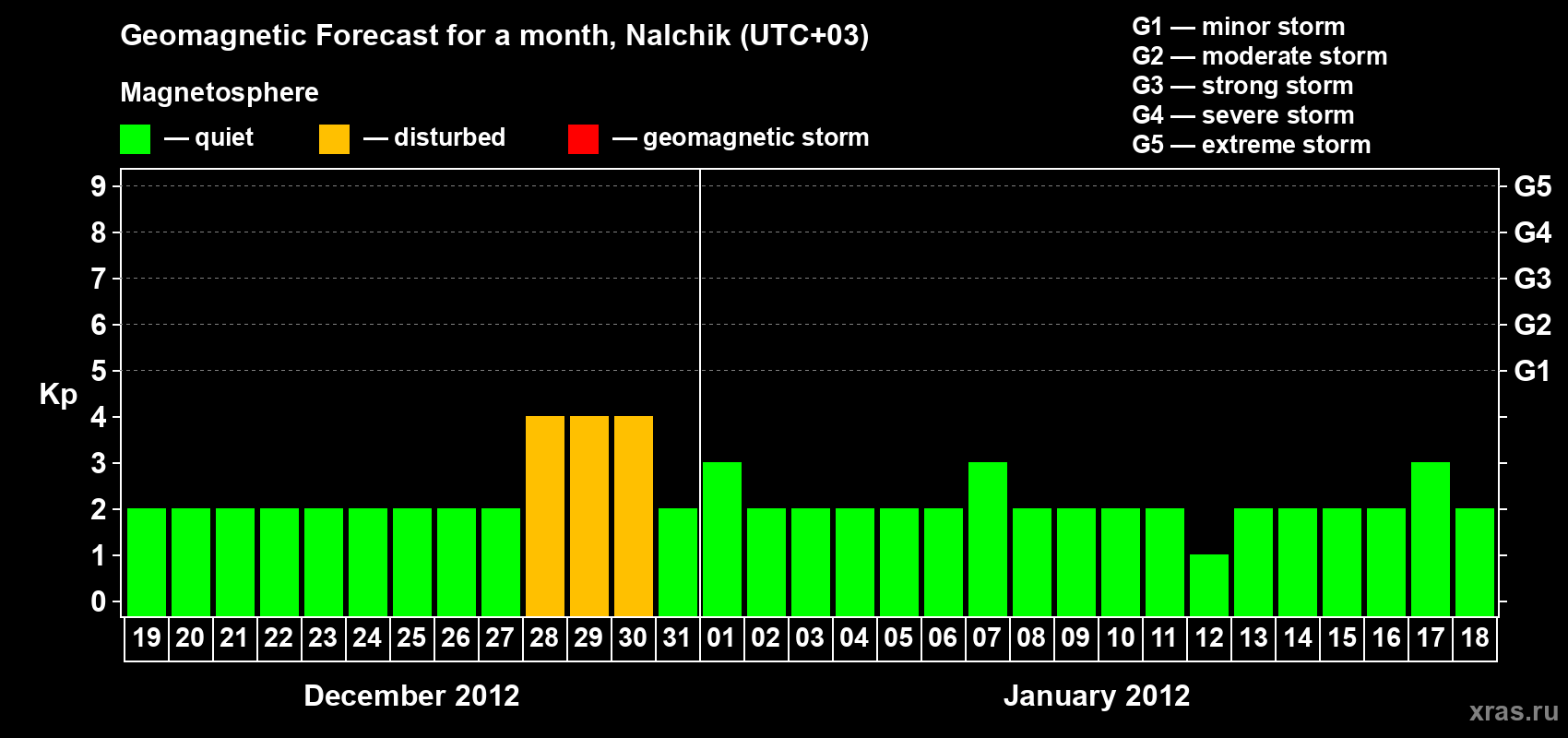Forecast of the daily maximal value of geomagnetic index Kp for <b>1 month</b> (31 days) <b>from Dec 19, 2011 to Jan 18, 2012</b>