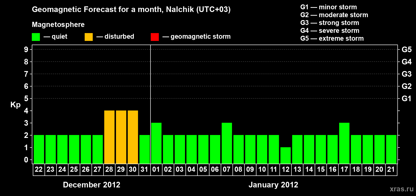 Forecast of the daily maximal value of geomagnetic index Kp for <b>1 month</b> (31 days) <b>from Dec 22, 2011 to Jan 21, 2012</b>