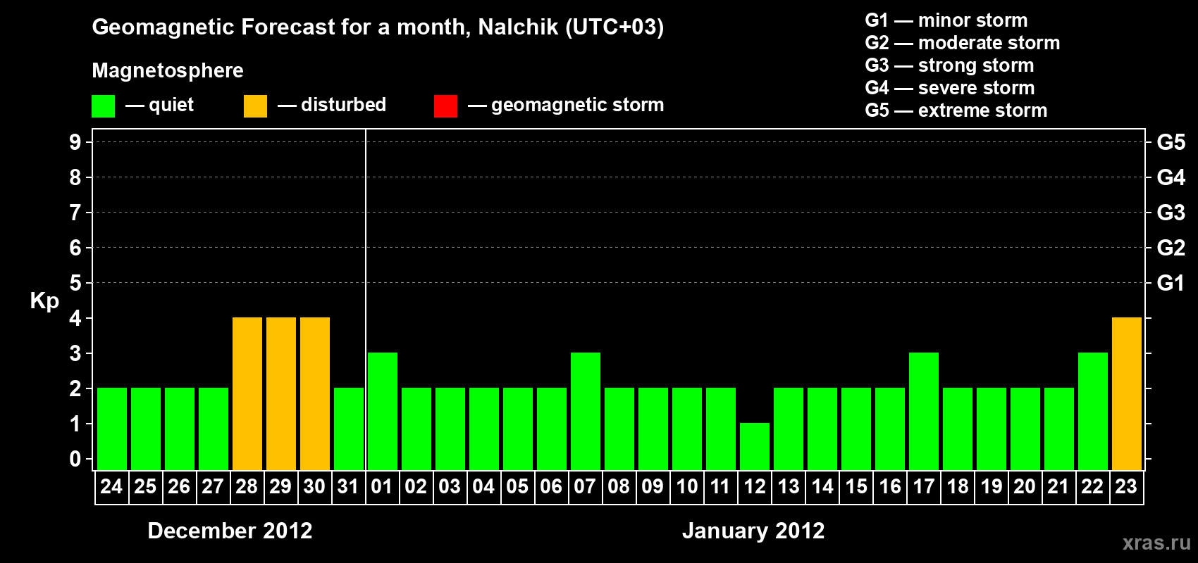 Forecast of the daily maximal value of geomagnetic index Kp for <b>1 month</b> (31 days) <b>from Dec 24, 2011 to Jan 23, 2012</b>