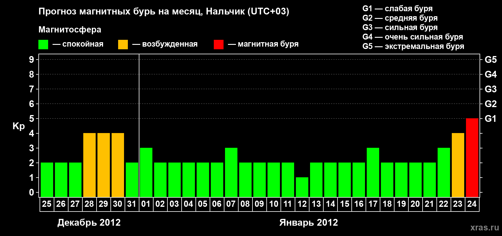 Прогноз максимального суточного геомагнитного индекса Kp на <b>1 месяц</b> (31 день) <b>с 25 декабря 2011 г по 24 января 2012 г</b>