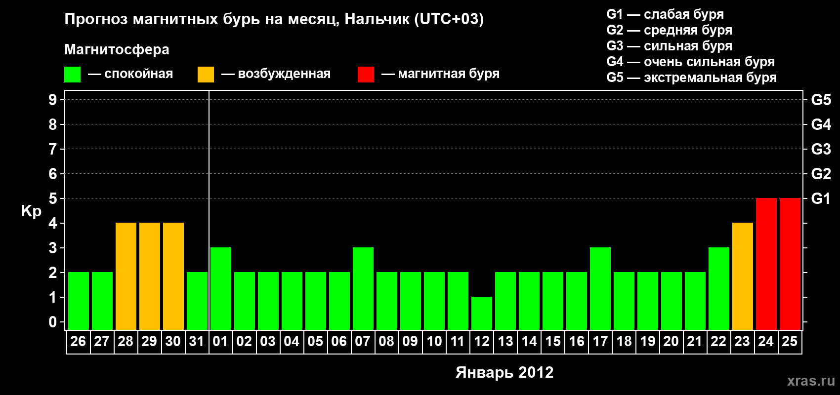 Прогноз максимального суточного геомагнитного индекса Kp на <b>1 месяц</b> (31 день) <b>с 26 декабря 2011 г по 25 января 2012 г</b>