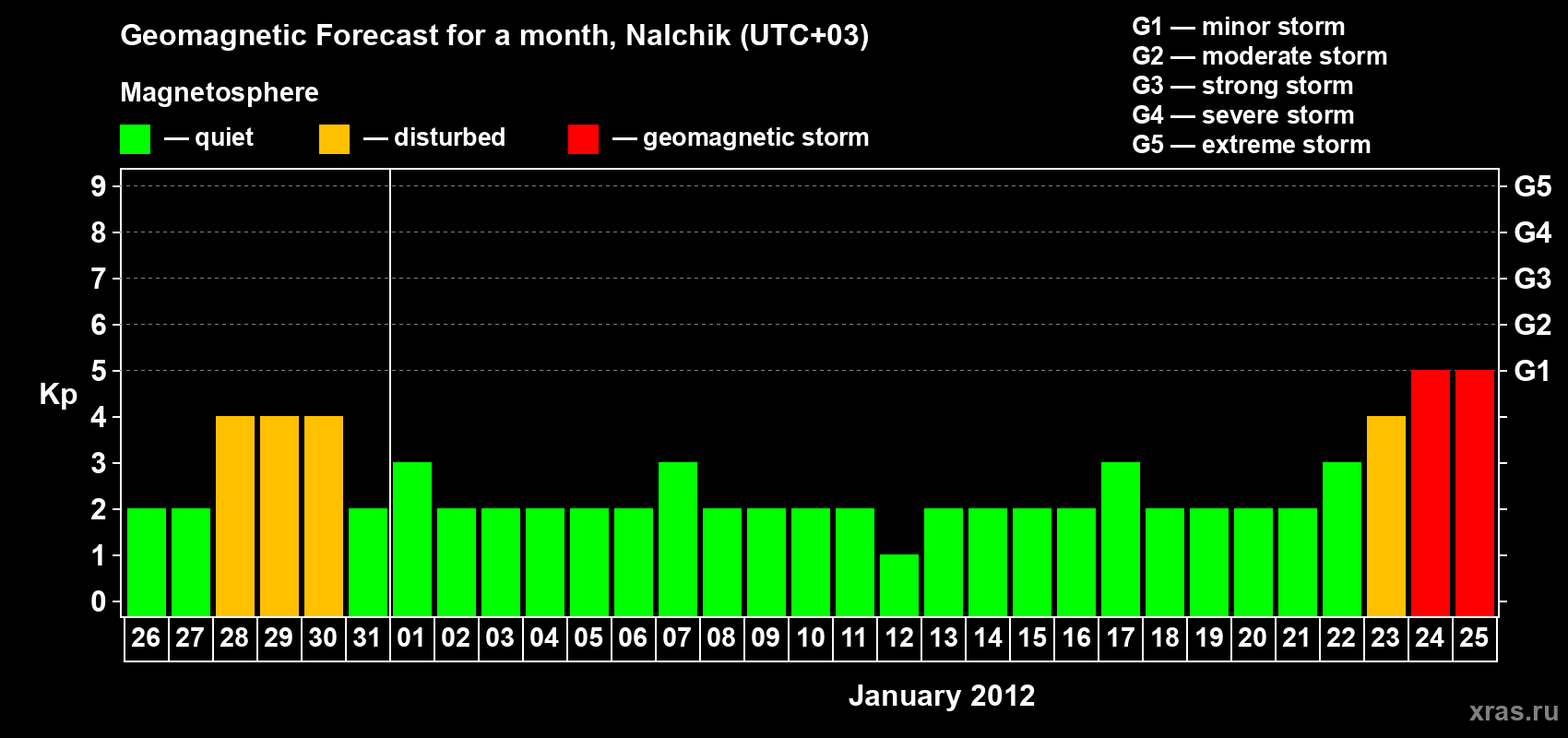 Forecast of the daily maximal value of geomagnetic index Kp for <b>1 month</b> (31 days) <b>from Dec 26, 2011 to Jan 25, 2012</b>