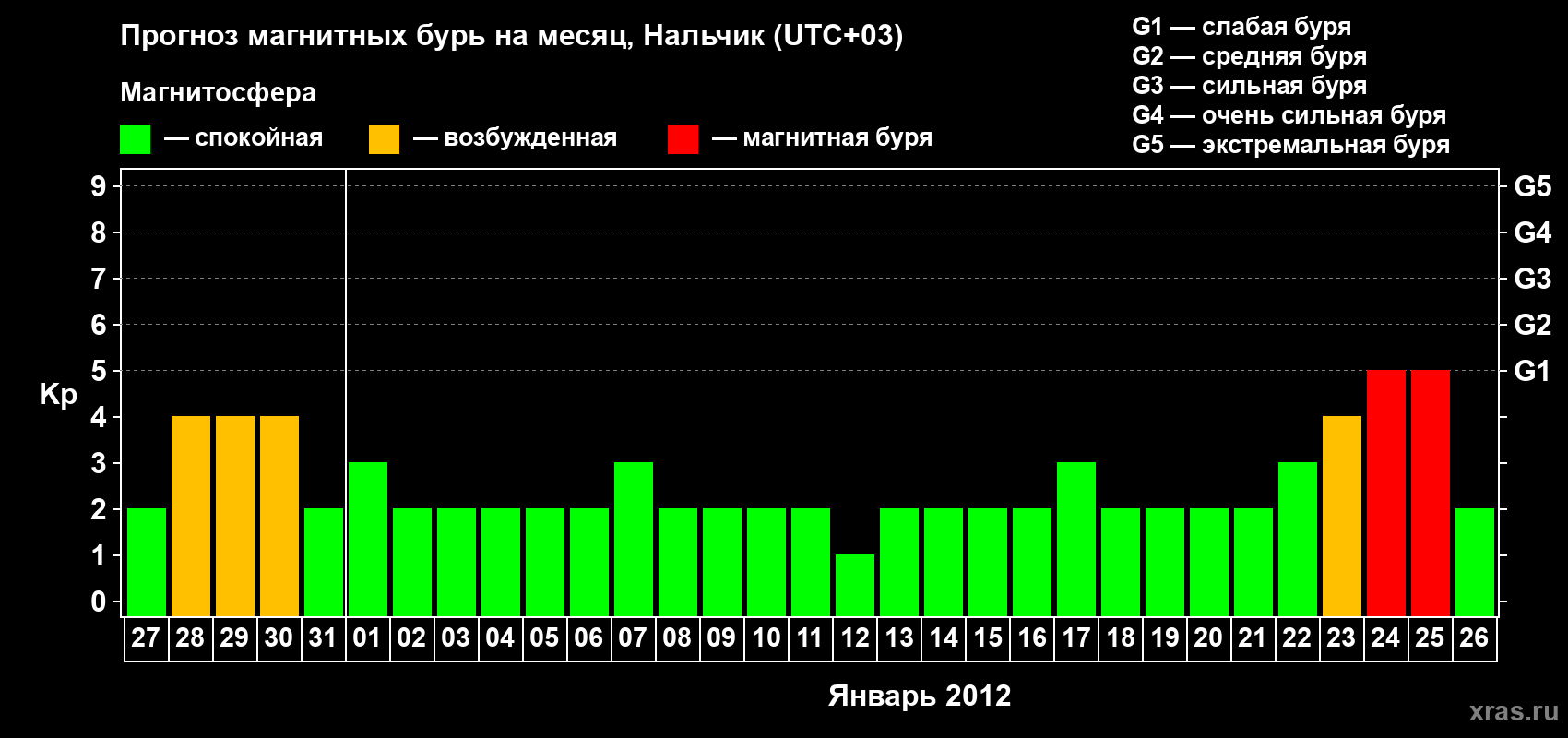 Прогноз максимального суточного геомагнитного индекса Kp на <b>1 месяц</b> (31 день) <b>с 27 декабря 2011 г по 26 января 2012 г</b>