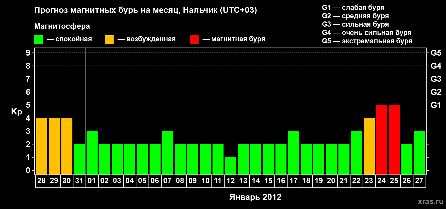 Прогноз максимального суточного геомагнитного индекса Kp на <b>1 месяц</b> (31 день) <b>с 28 декабря 2011 г по 27 января 2012 г</b>