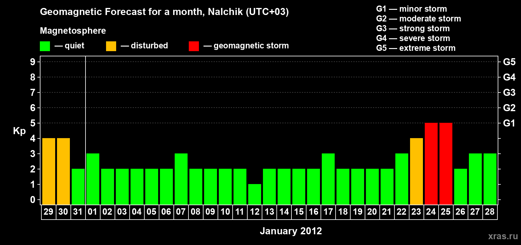 Forecast of the daily maximal value of geomagnetic index Kp for <b>1 month</b> (31 days) <b>from Dec 29, 2011 to Jan 28, 2012</b>