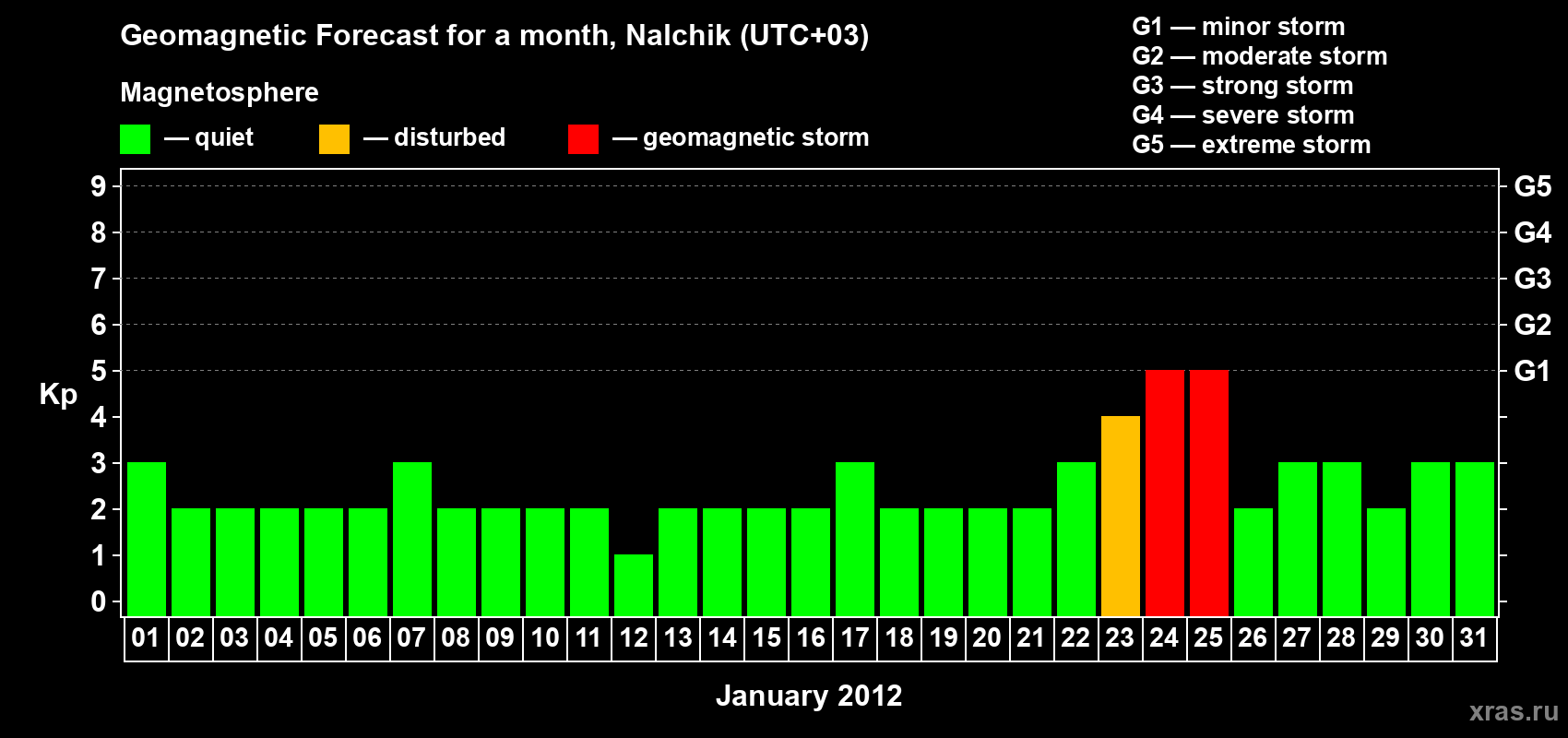 Forecast of the daily maximal value of geomagnetic index Kp for <b>1 month</b> (31 days) <b>from Jan 01, 2012 to Jan 31, 2012</b>