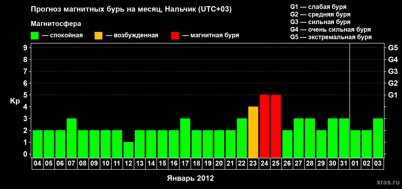 Прогноз максимального суточного геомагнитного индекса Kp на <b>1 месяц</b> (31 день) <b>с 04 января по 03 февраля 2012 г</b>