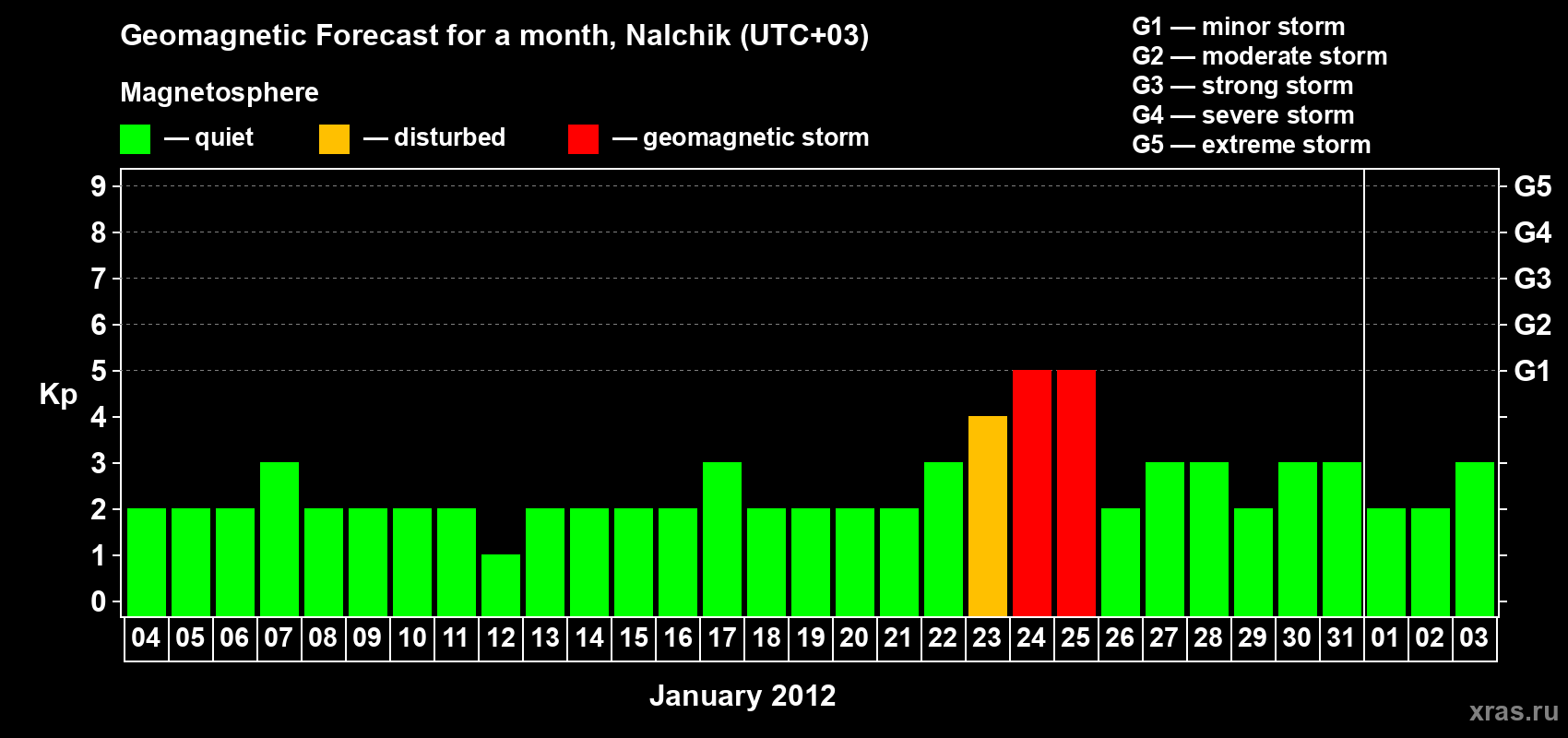 Forecast of the daily maximal value of geomagnetic index Kp for <b>1 month</b> (31 days) <b>from Jan 04, 2012 to Feb 03, 2012</b>