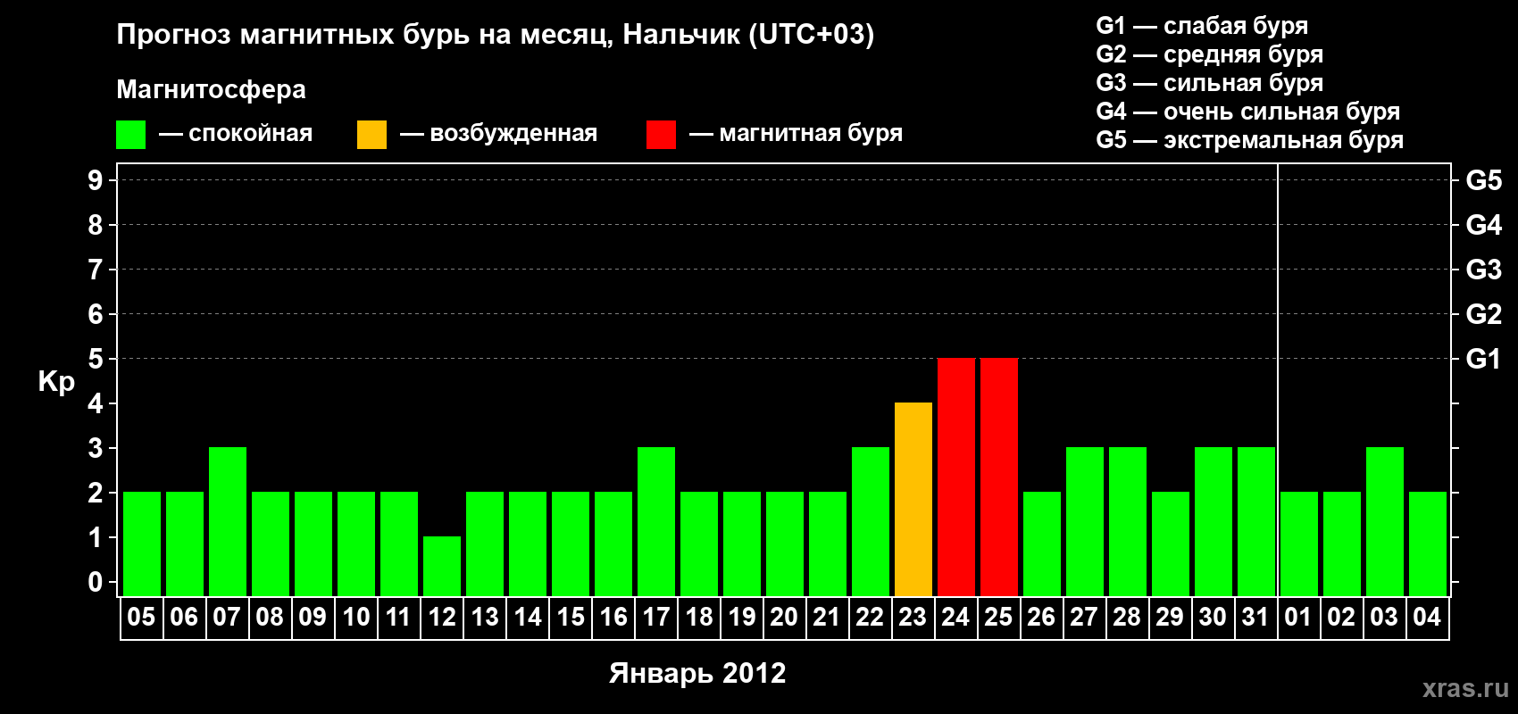 Прогноз максимального суточного геомагнитного индекса Kp на <b>1 месяц</b> (31 день) <b>с 05 января по 04 февраля 2012 г</b>