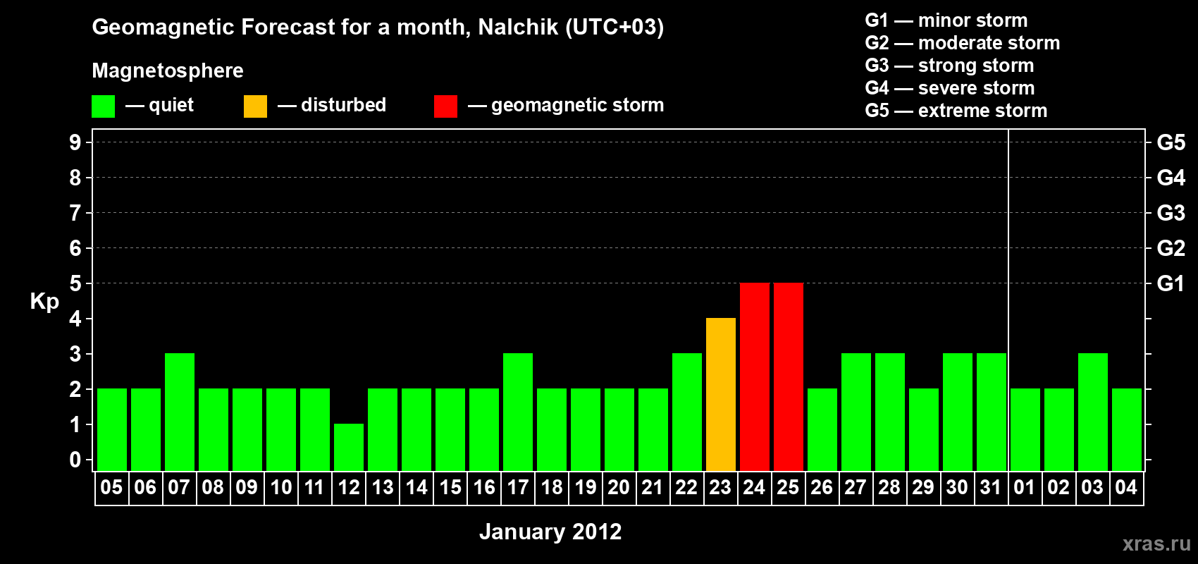 Forecast of the daily maximal value of geomagnetic index Kp for <b>1 month</b> (31 days) <b>from Jan 05, 2012 to Feb 04, 2012</b>
