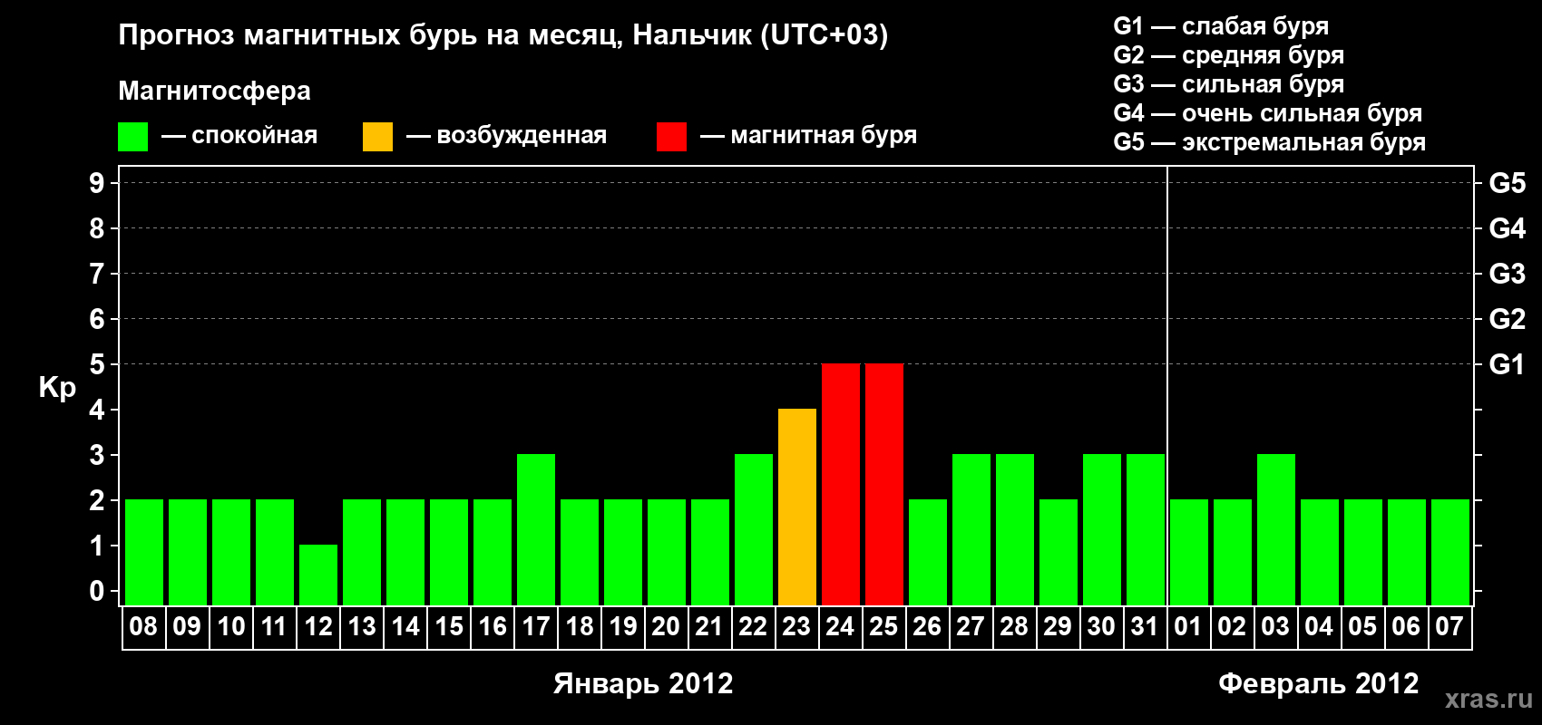 Прогноз максимального суточного геомагнитного индекса Kp на <b>1 месяц</b> (31 день) <b>с 08 января по 07 февраля 2012 г</b>