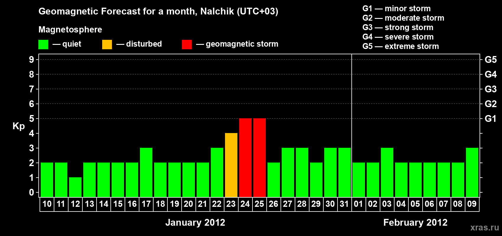 Forecast of the daily maximal value of geomagnetic index Kp for <b>1 month</b> (31 days) <b>from Jan 10, 2012 to Feb 09, 2012</b>