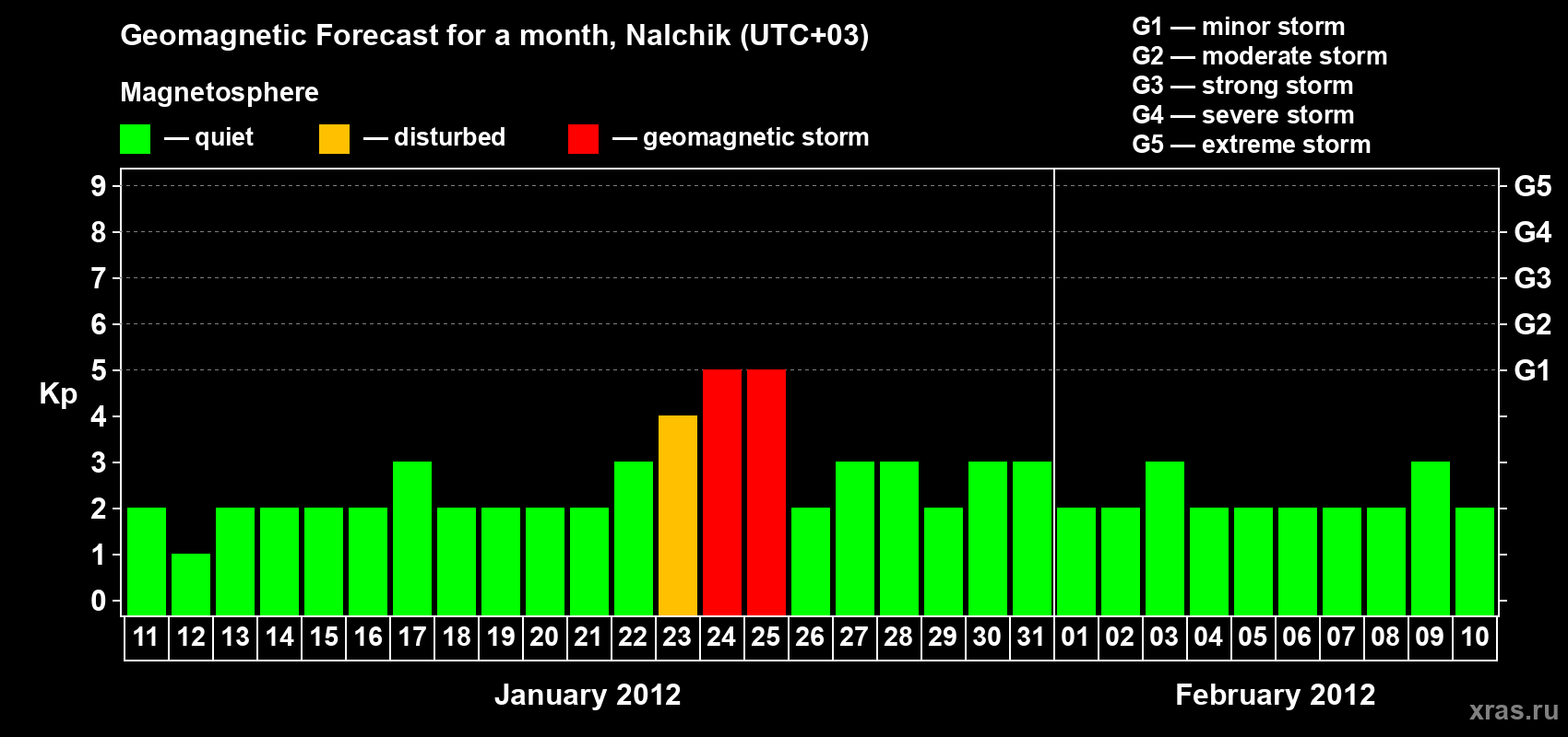 Forecast of the daily maximal value of geomagnetic index Kp for <b>1 month</b> (31 days) <b>from Jan 11, 2012 to Feb 10, 2012</b>