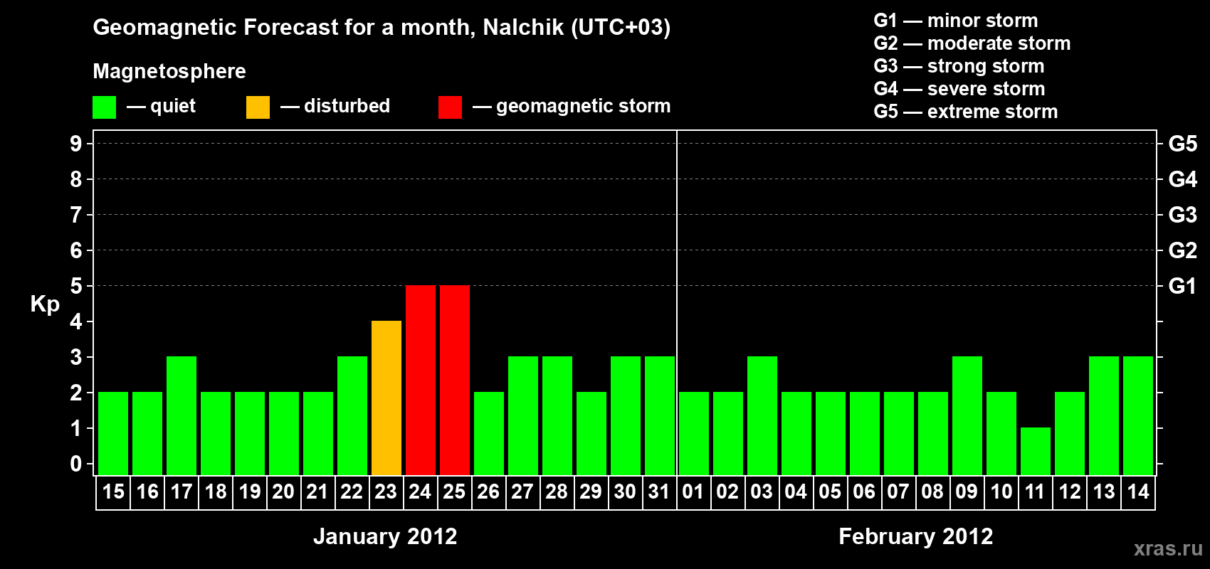 Forecast of the daily maximal value of geomagnetic index Kp for <b>1 month</b> (31 days) <b>from Jan 15, 2012 to Feb 14, 2012</b>