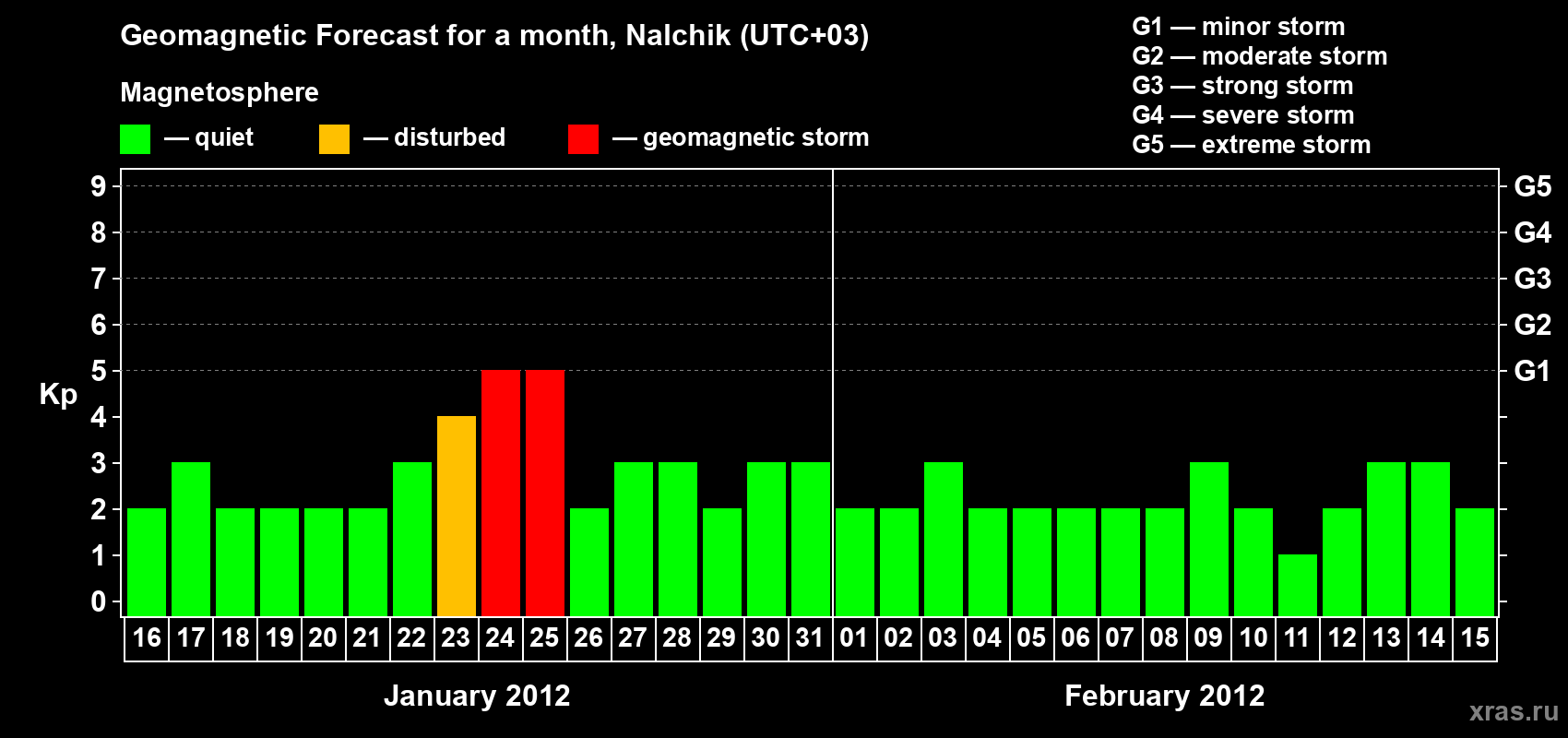 Forecast of the daily maximal value of geomagnetic index Kp for <b>1 month</b> (31 days) <b>from Jan 16, 2012 to Feb 15, 2012</b>