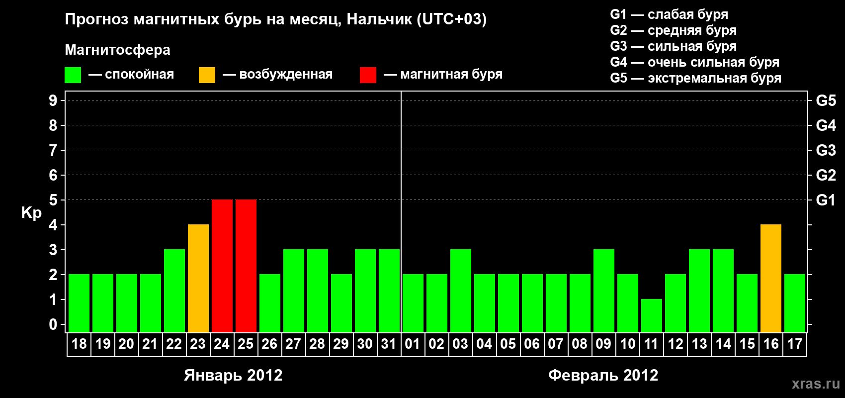 Прогноз максимального суточного геомагнитного индекса Kp на <b>1 месяц</b> (31 день) <b>с 18 января по 17 февраля 2012 г</b>