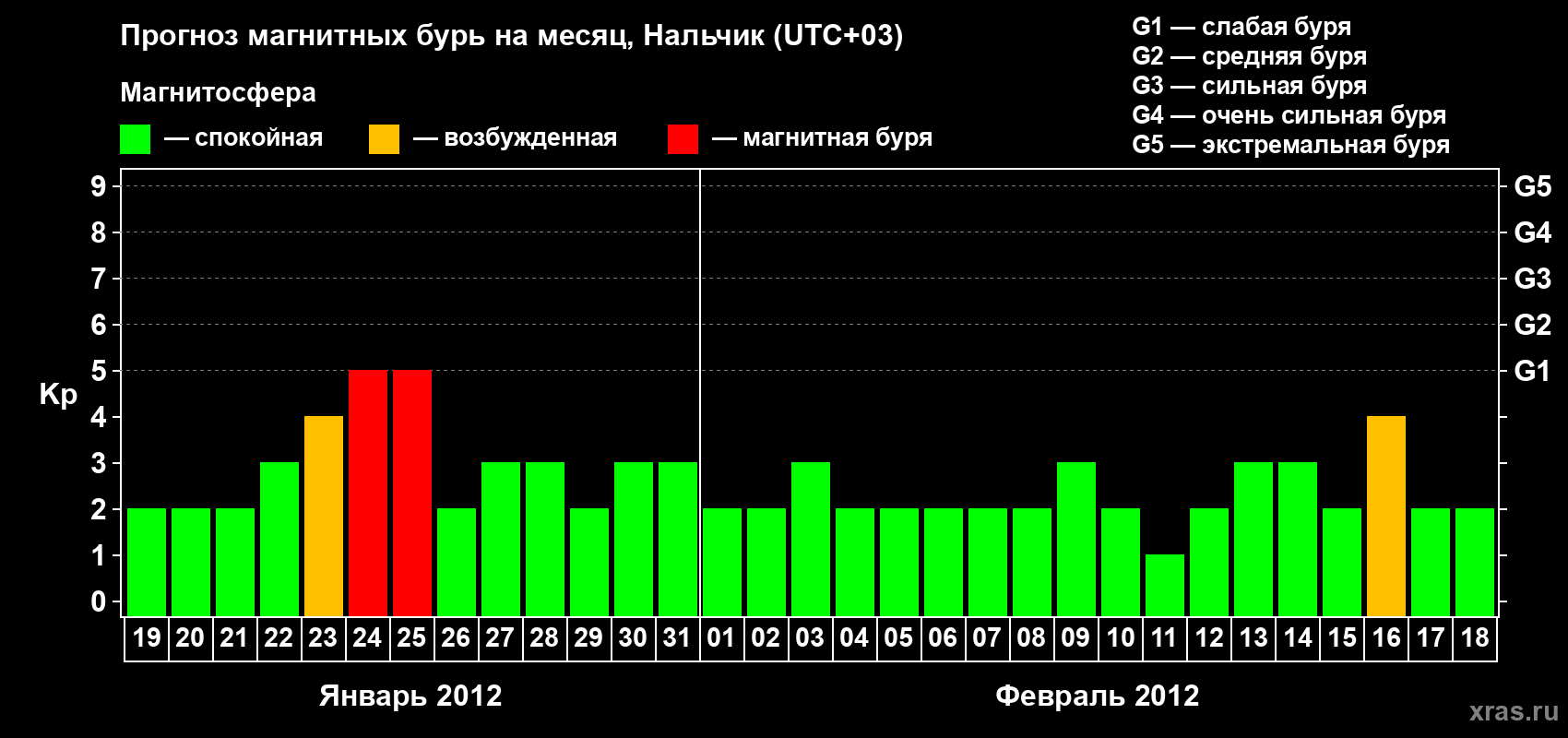 Прогноз максимального суточного геомагнитного индекса Kp на <b>1 месяц</b> (31 день) <b>с 19 января по 18 февраля 2012 г</b>