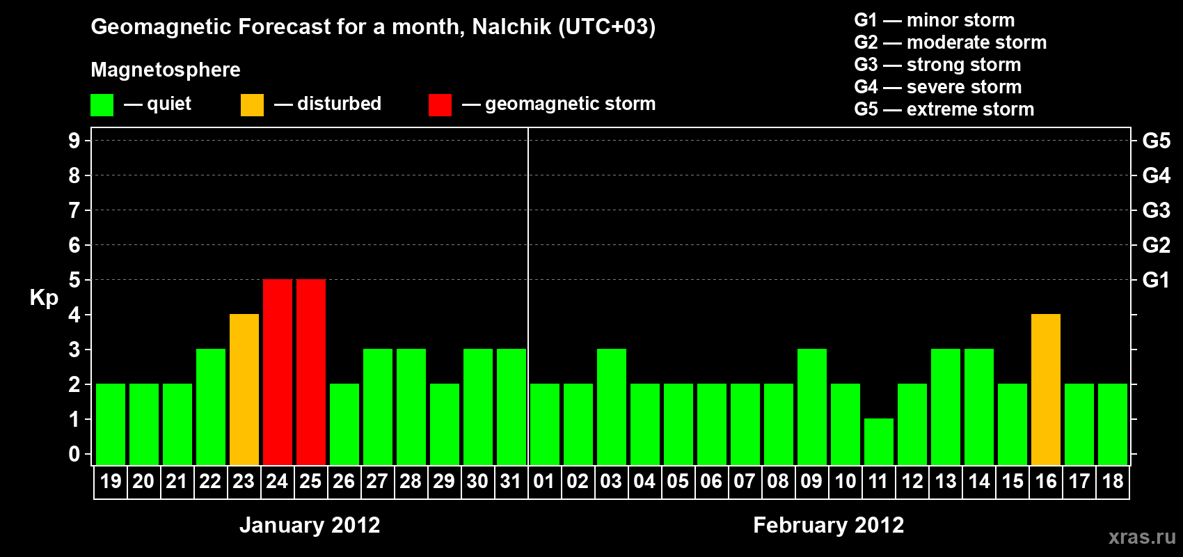 Forecast of the daily maximal value of geomagnetic index Kp for <b>1 month</b> (31 days) <b>from Jan 19, 2012 to Feb 18, 2012</b>