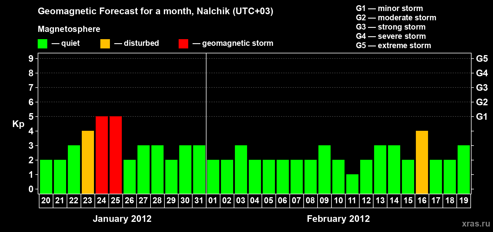 Forecast of the daily maximal value of geomagnetic index Kp for <b>1 month</b> (31 days) <b>from Jan 20, 2012 to Feb 19, 2012</b>