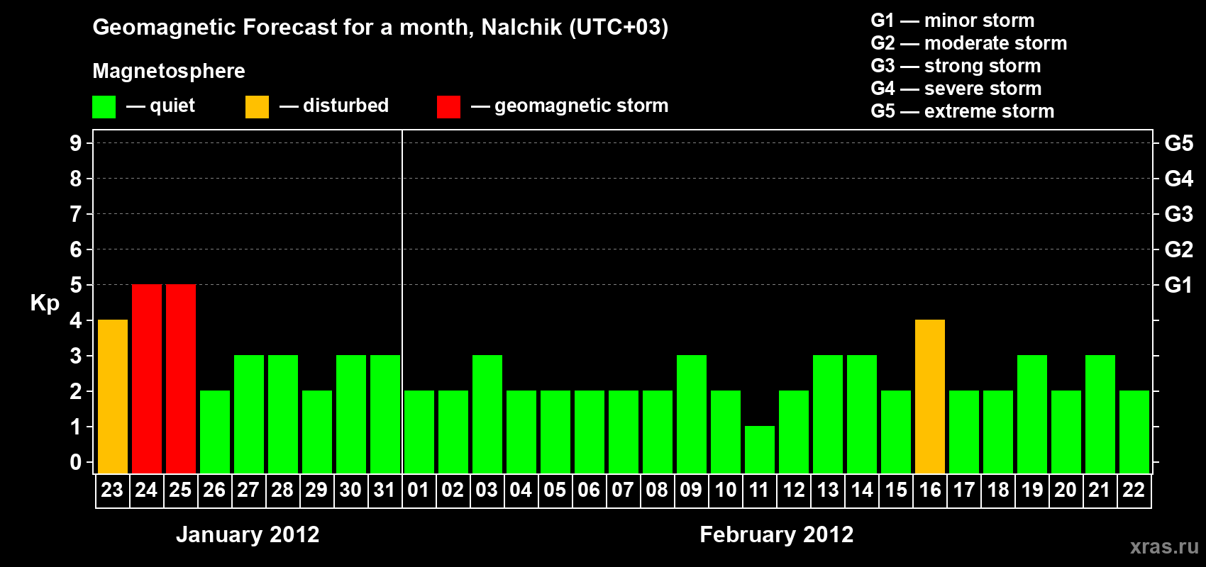 Forecast of the daily maximal value of geomagnetic index Kp for <b>1 month</b> (31 days) <b>from Jan 23, 2012 to Feb 22, 2012</b>