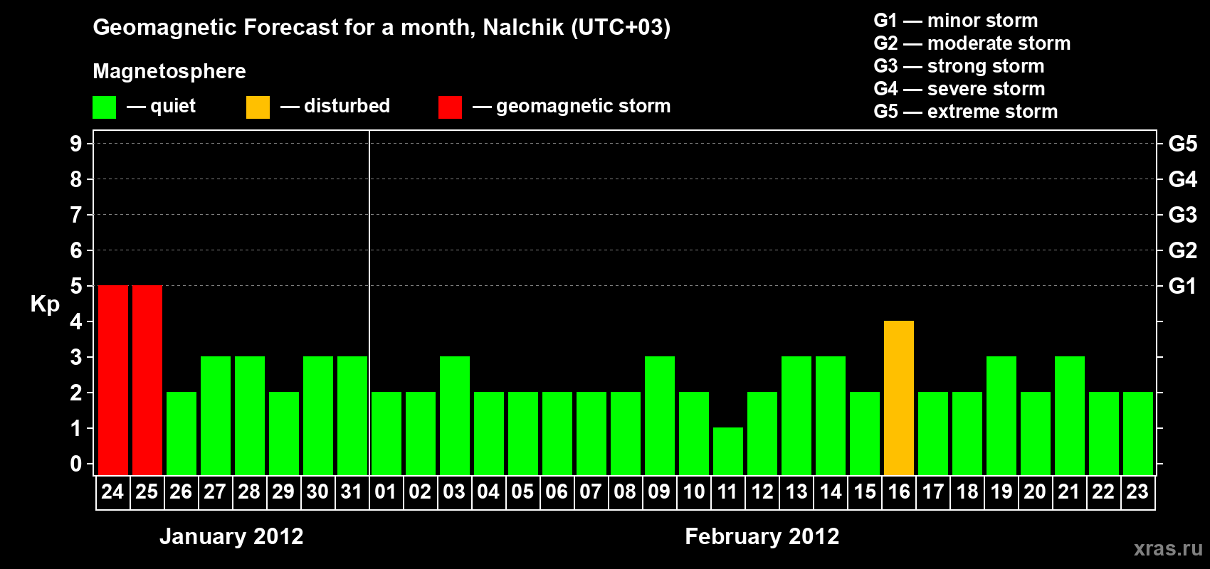 Forecast of the daily maximal value of geomagnetic index Kp for <b>1 month</b> (31 days) <b>from Jan 24, 2012 to Feb 23, 2012</b>
