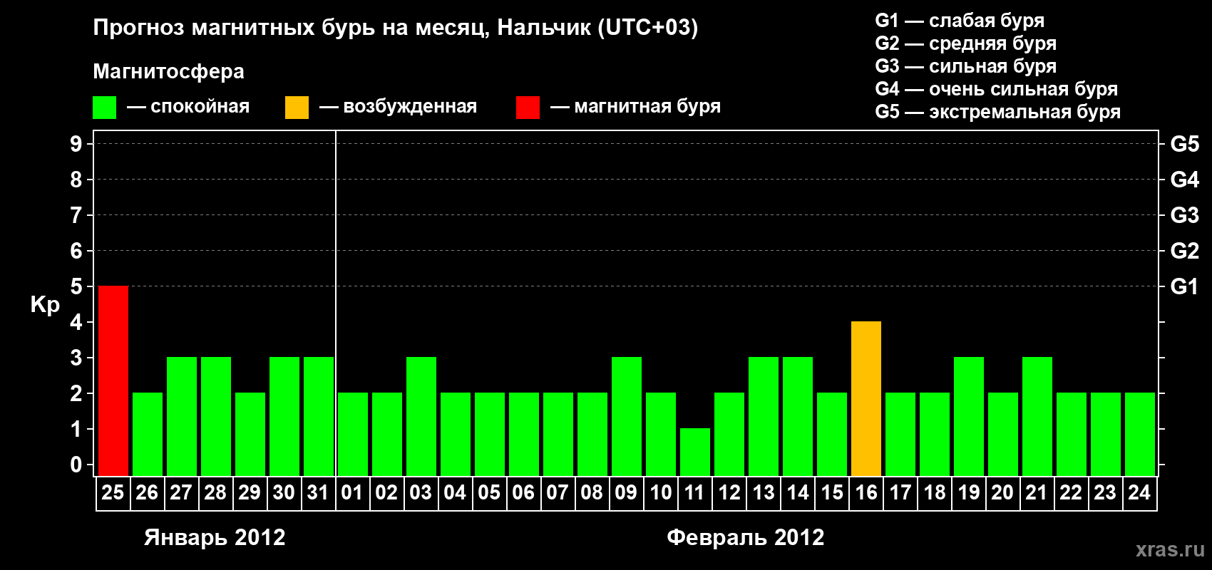 Прогноз максимального суточного геомагнитного индекса Kp на <b>1 месяц</b> (31 день) <b>с 25 января по 24 февраля 2012 г</b>