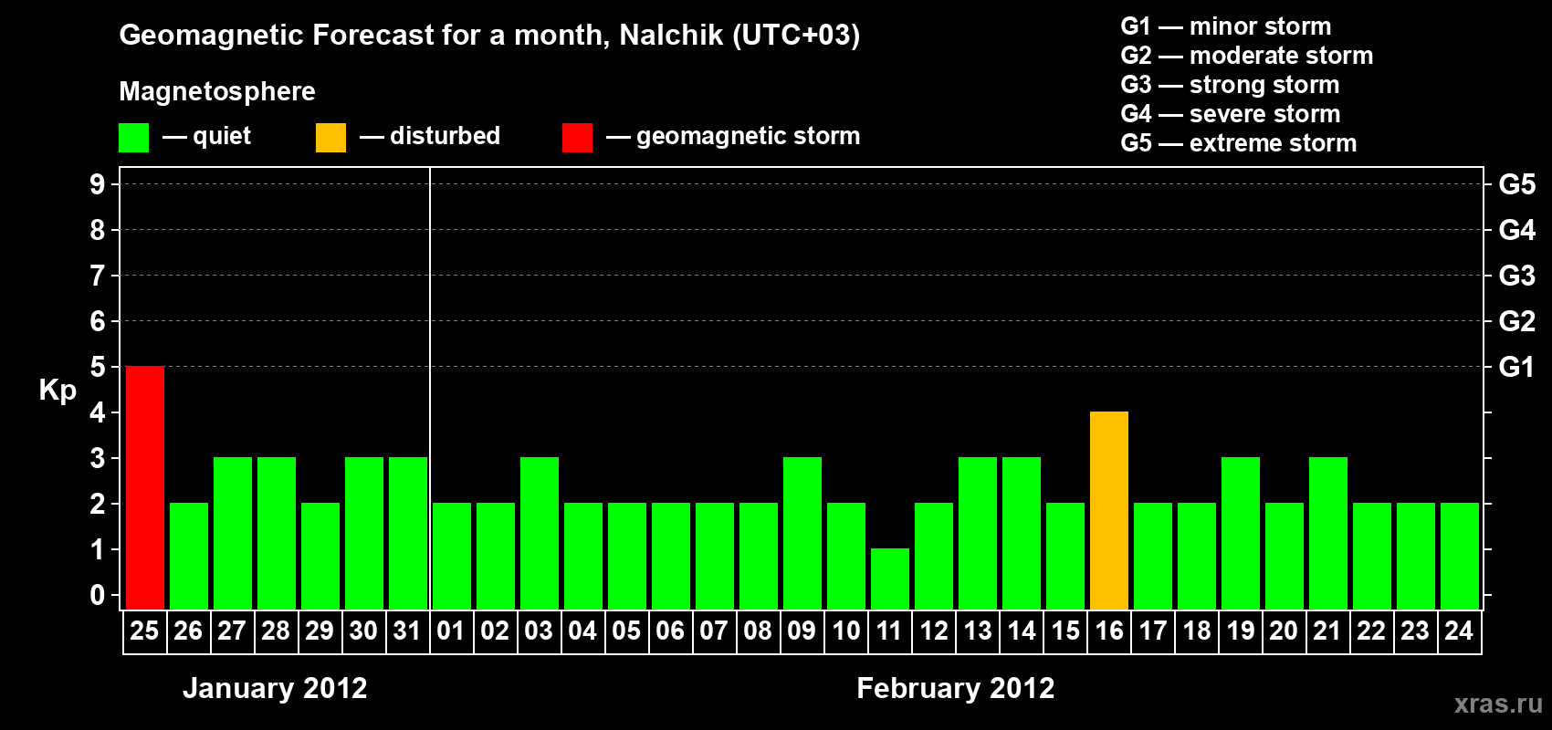 Forecast of the daily maximal value of geomagnetic index Kp for <b>1 month</b> (31 days) <b>from Jan 25, 2012 to Feb 24, 2012</b>