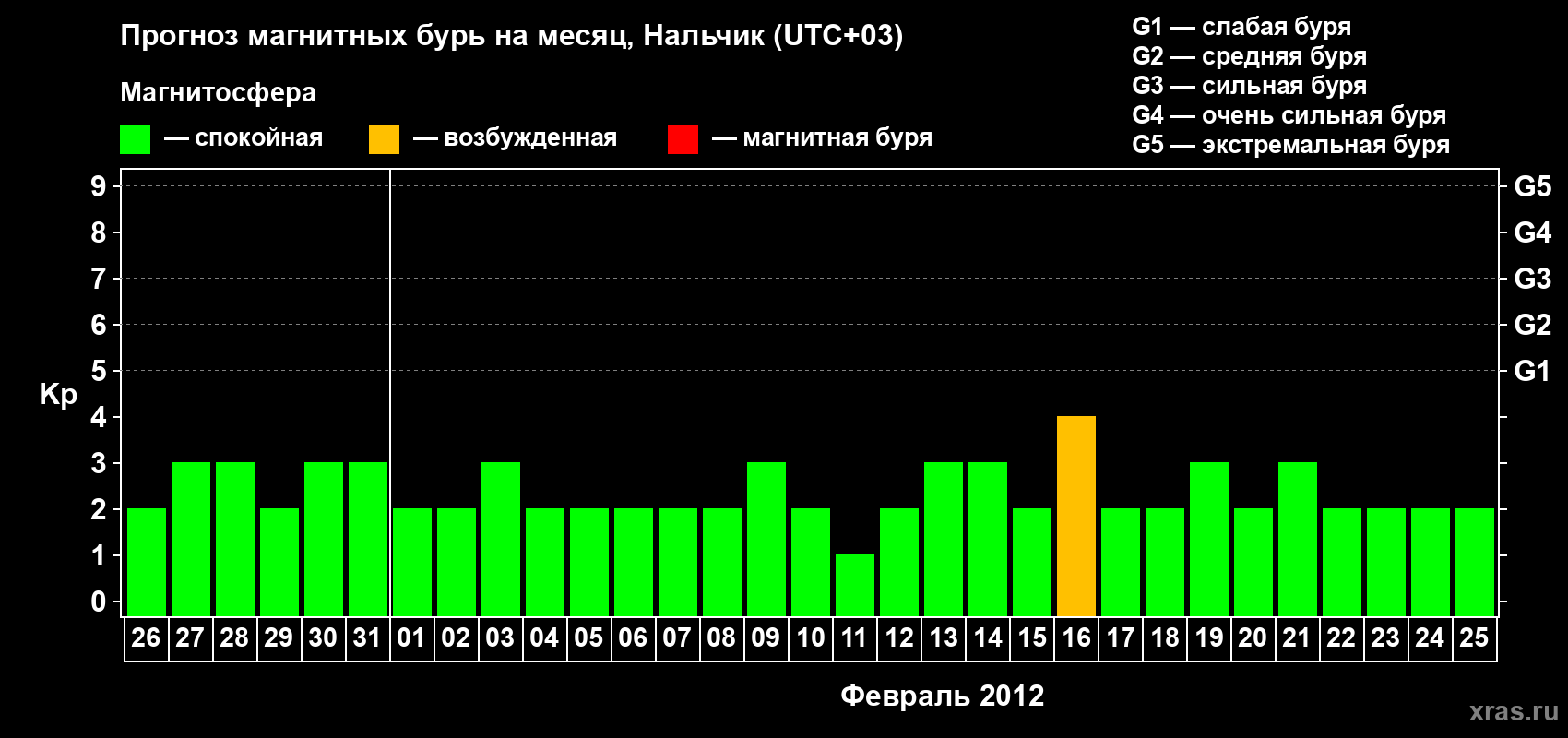 Прогноз максимального суточного геомагнитного индекса Kp на <b>1 месяц</b> (31 день) <b>с 26 января по 25 февраля 2012 г</b>