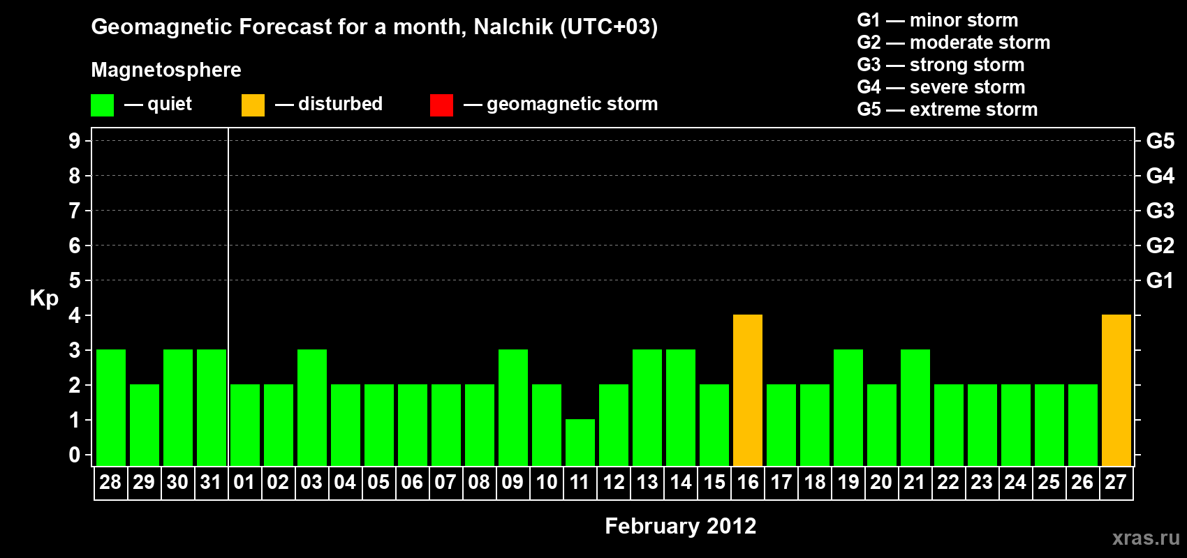 Forecast of the daily maximal value of geomagnetic index Kp for <b>1 month</b> (31 days) <b>from Jan 28, 2012 to Feb 27, 2012</b>