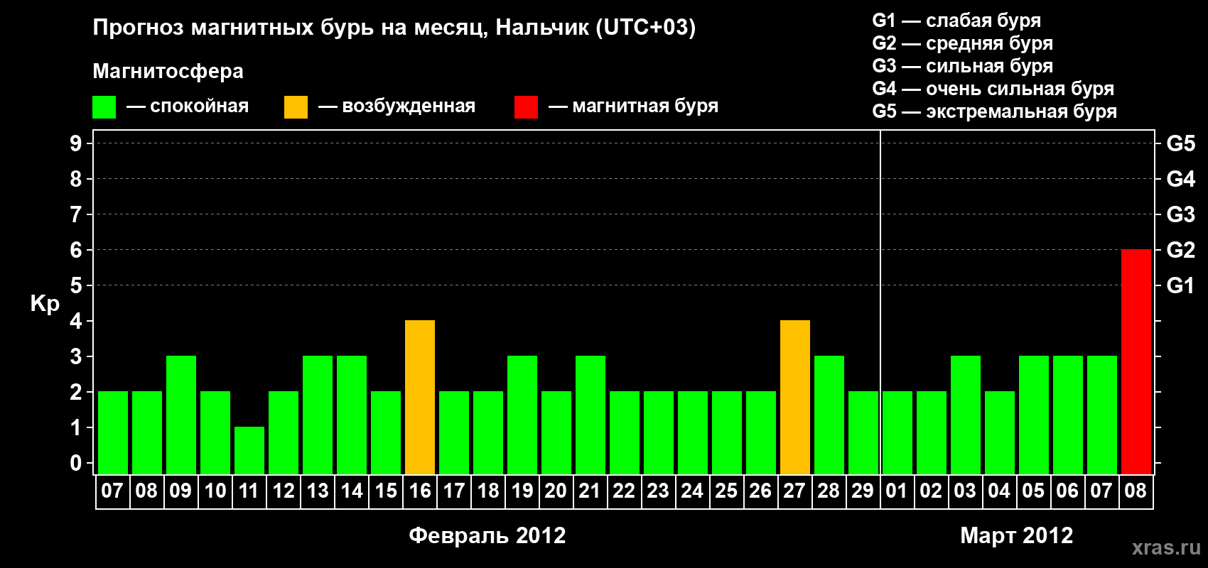 Прогноз максимального суточного геомагнитного индекса Kp на <b>1 месяц</b> (31 день) <b>с 07 февраля по 08 марта 2012 г</b>