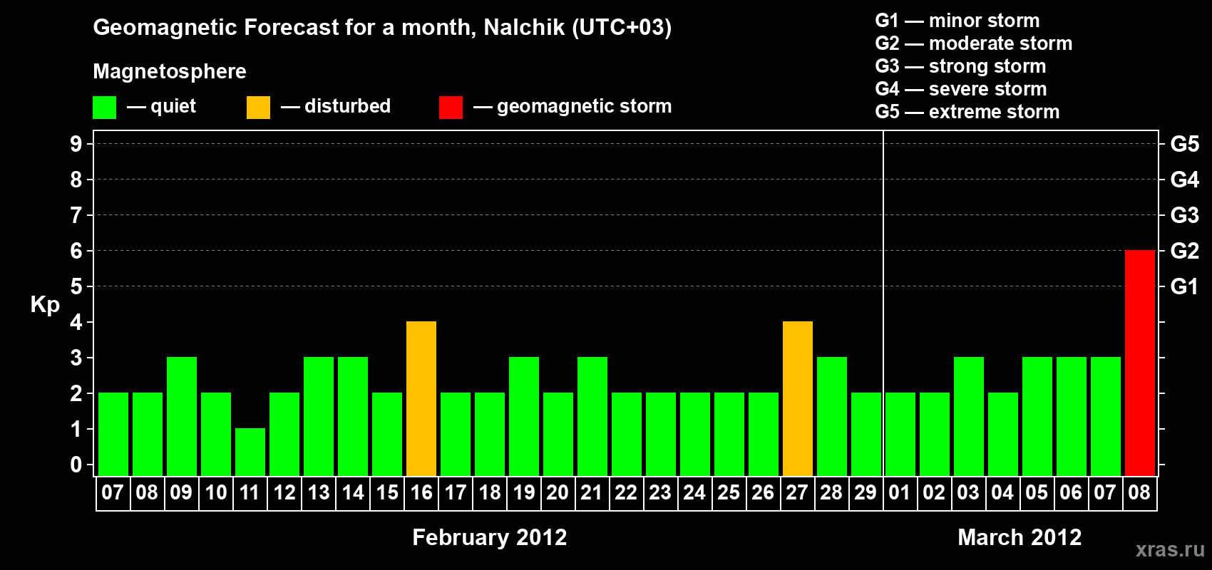 Forecast of the daily maximal value of geomagnetic index Kp for <b>1 month</b> (31 days) <b>from Feb 07, 2012 to Mar 08, 2012</b>