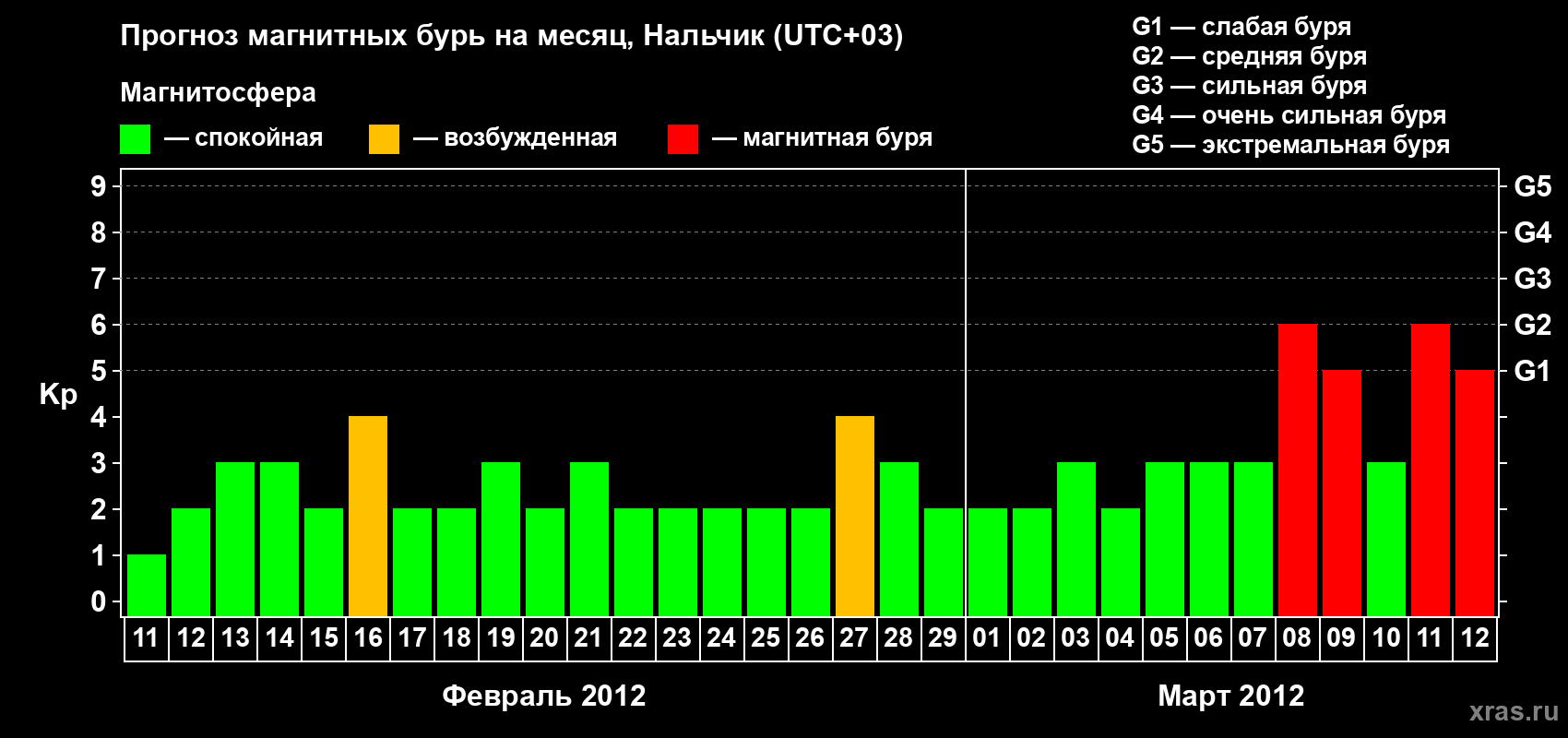 Прогноз максимального суточного геомагнитного индекса Kp на <b>1 месяц</b> (31 день) <b>с 11 февраля по 12 марта 2012 г</b>