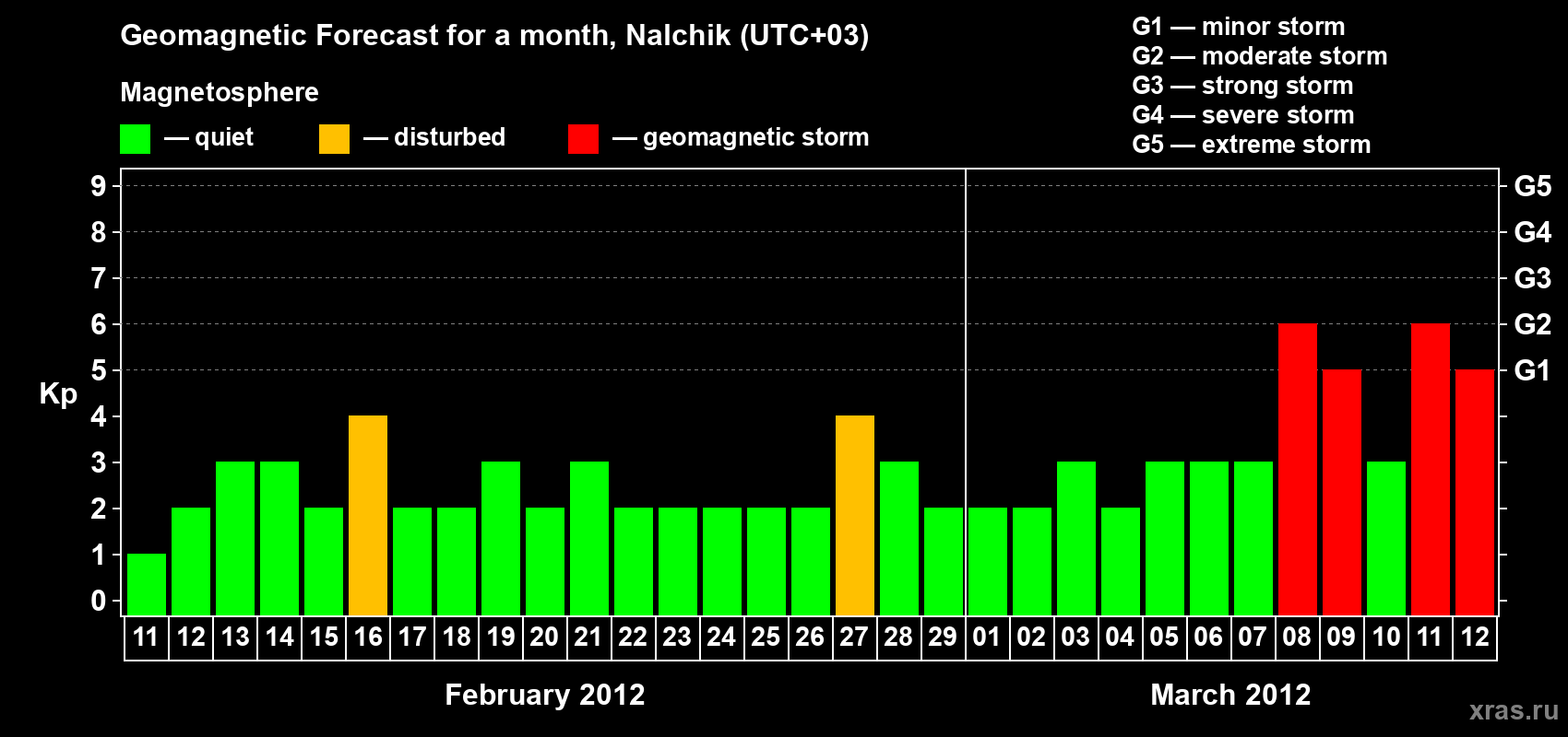 Forecast of the daily maximal value of geomagnetic index Kp for <b>1 month</b> (31 days) <b>from Feb 11, 2012 to Mar 12, 2012</b>