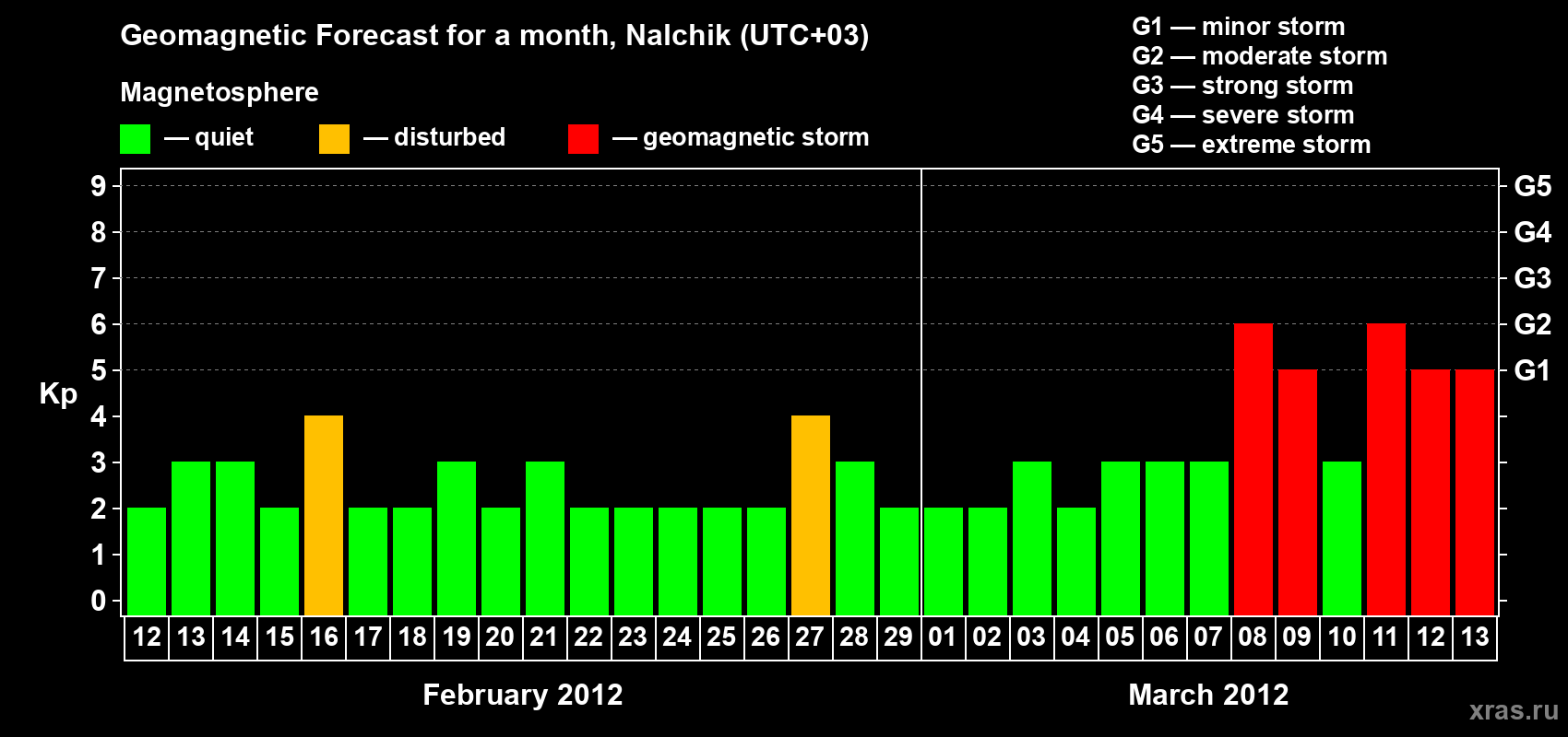 Forecast of the daily maximal value of geomagnetic index Kp for <b>1 month</b> (31 days) <b>from Feb 12, 2012 to Mar 13, 2012</b>